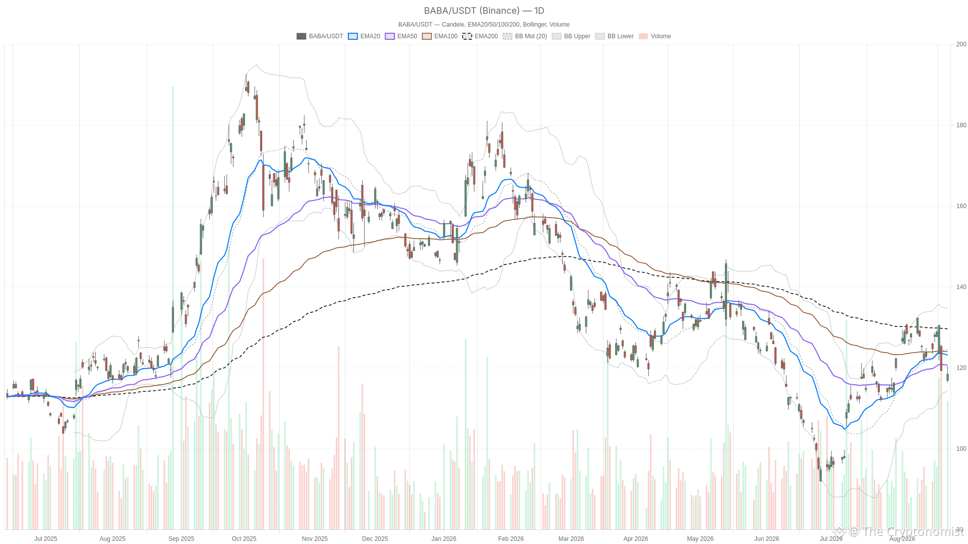 BABA daily chart with EMA20, EMA50 and volume