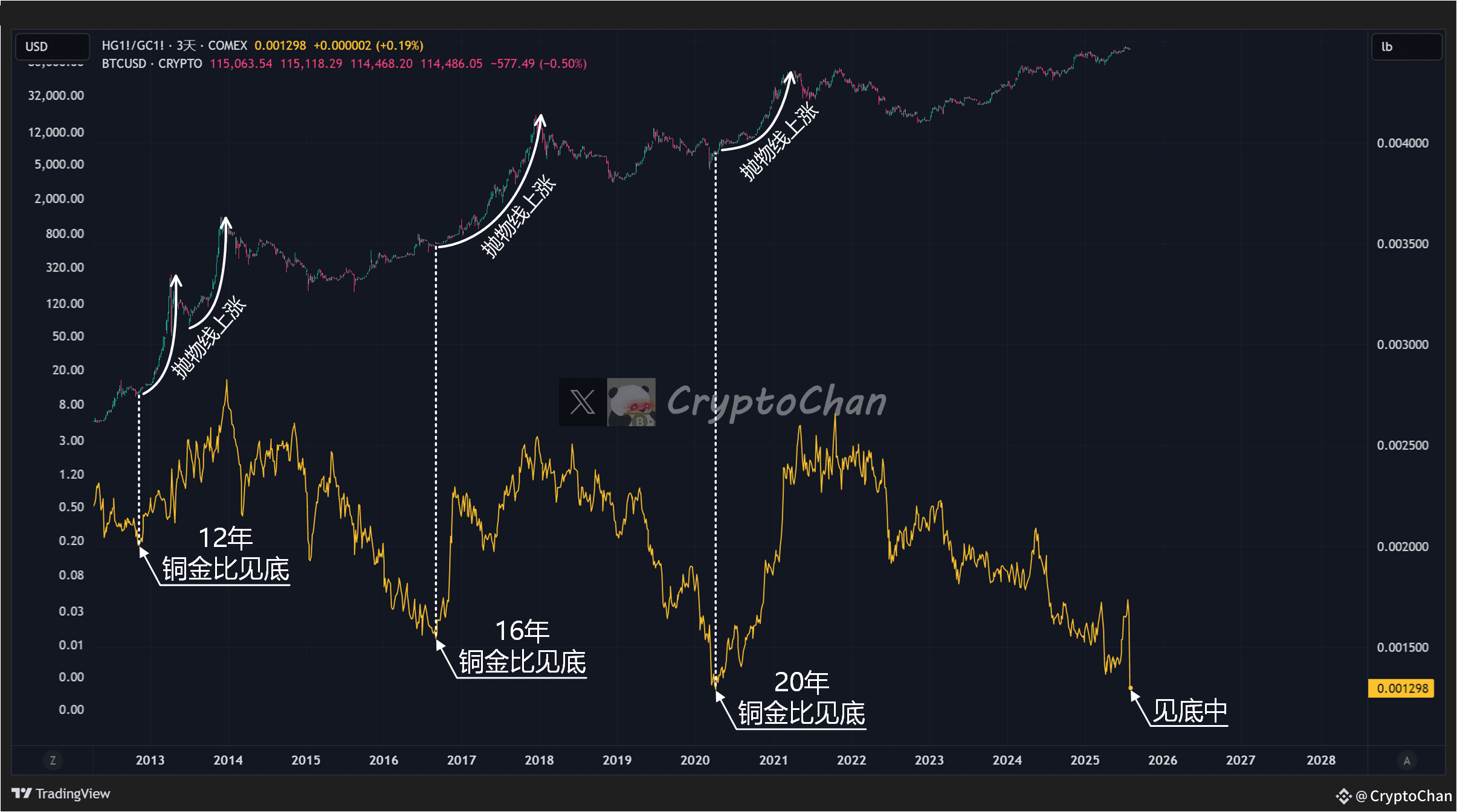 After the copper-gold ratio bottomed out in 2012, BTC showed | CryptoChan  on Binance Square