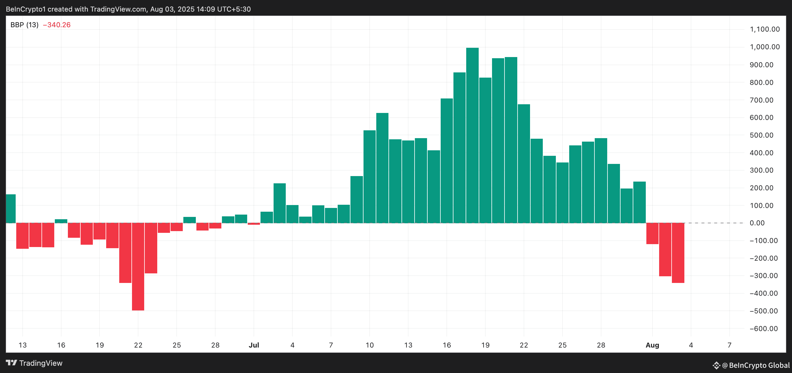 ETH Elder-Ray Index.