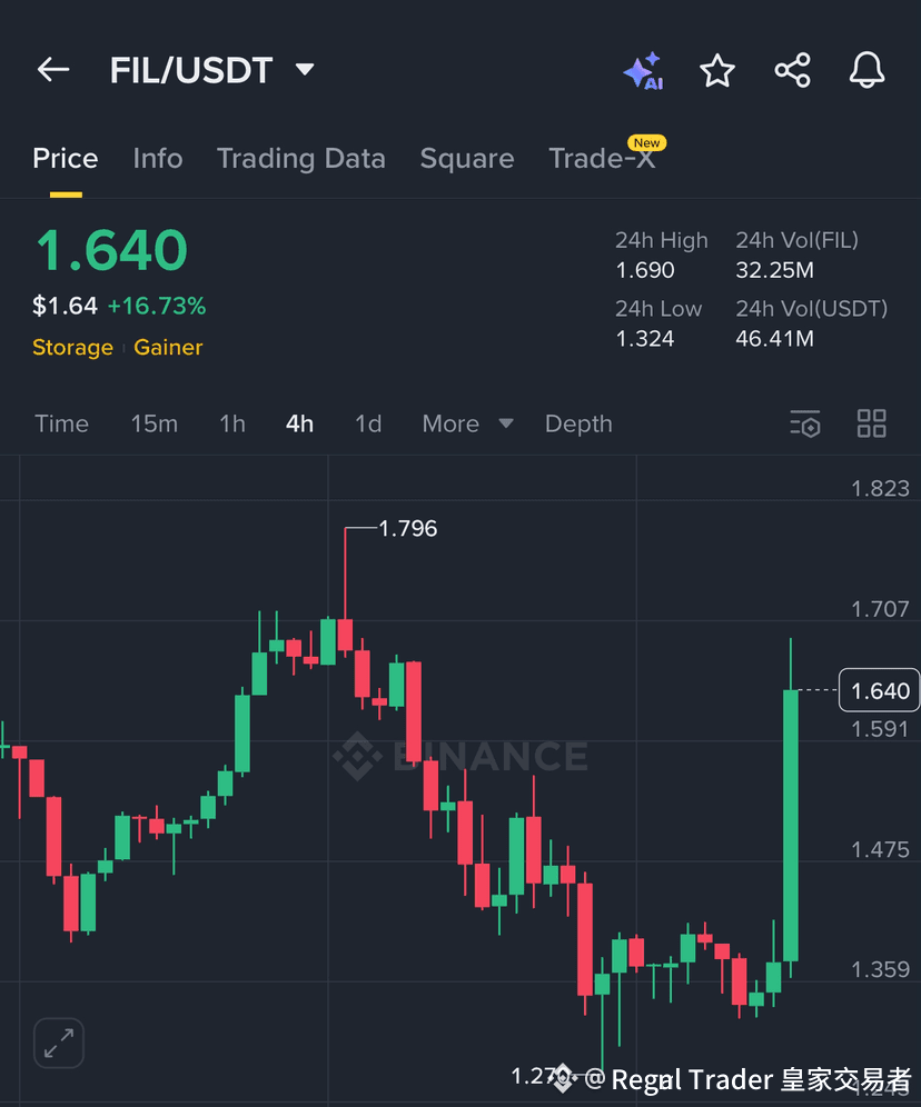 $FIL excellent momentum.. how many of you have gained | Regal Trader ...