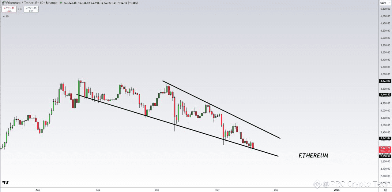Altcoins 你认为当$ETH 突破这个下降楔形时会发生什么？ 没错，山寨币会飞涨。 痛苦很快就会结束。 | PRO Crypto  Tech发布于币安广场