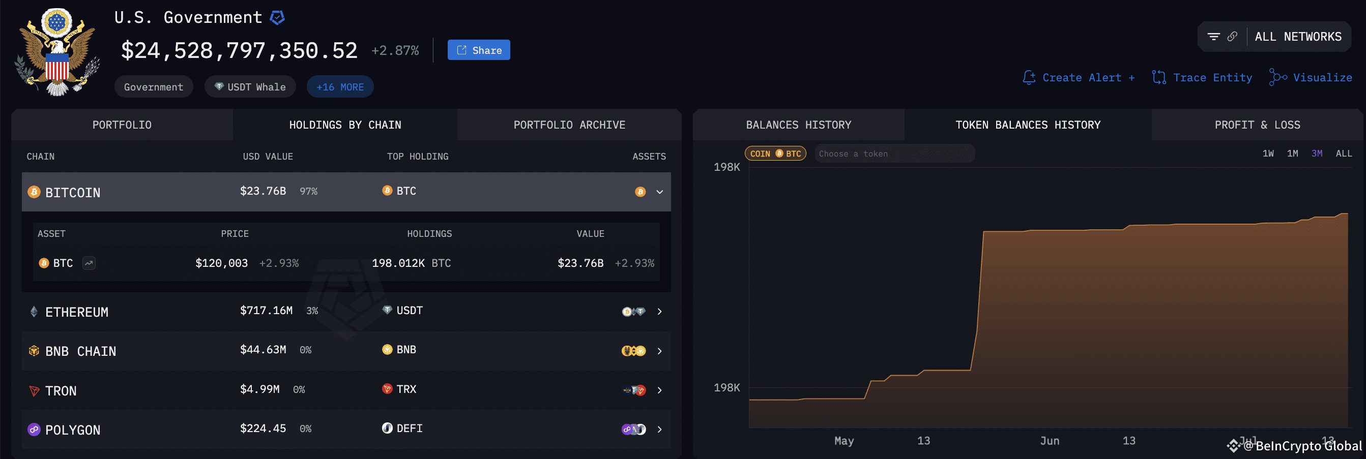 US Government Bitcoin Holdings