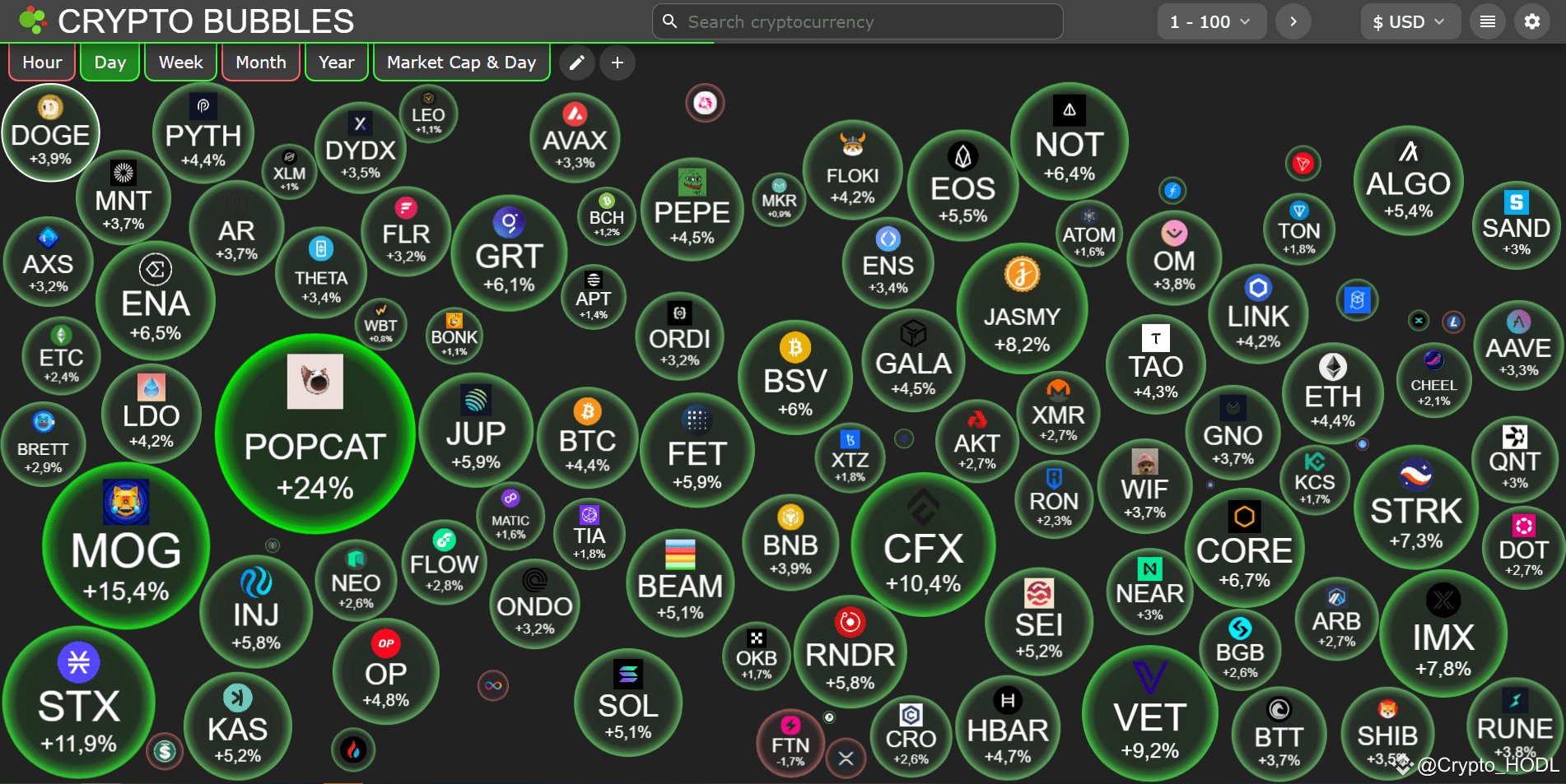 Crypto Bubbles top 100 cryptocurrencies are almost completel | Crypto_HODL  на Binance Square