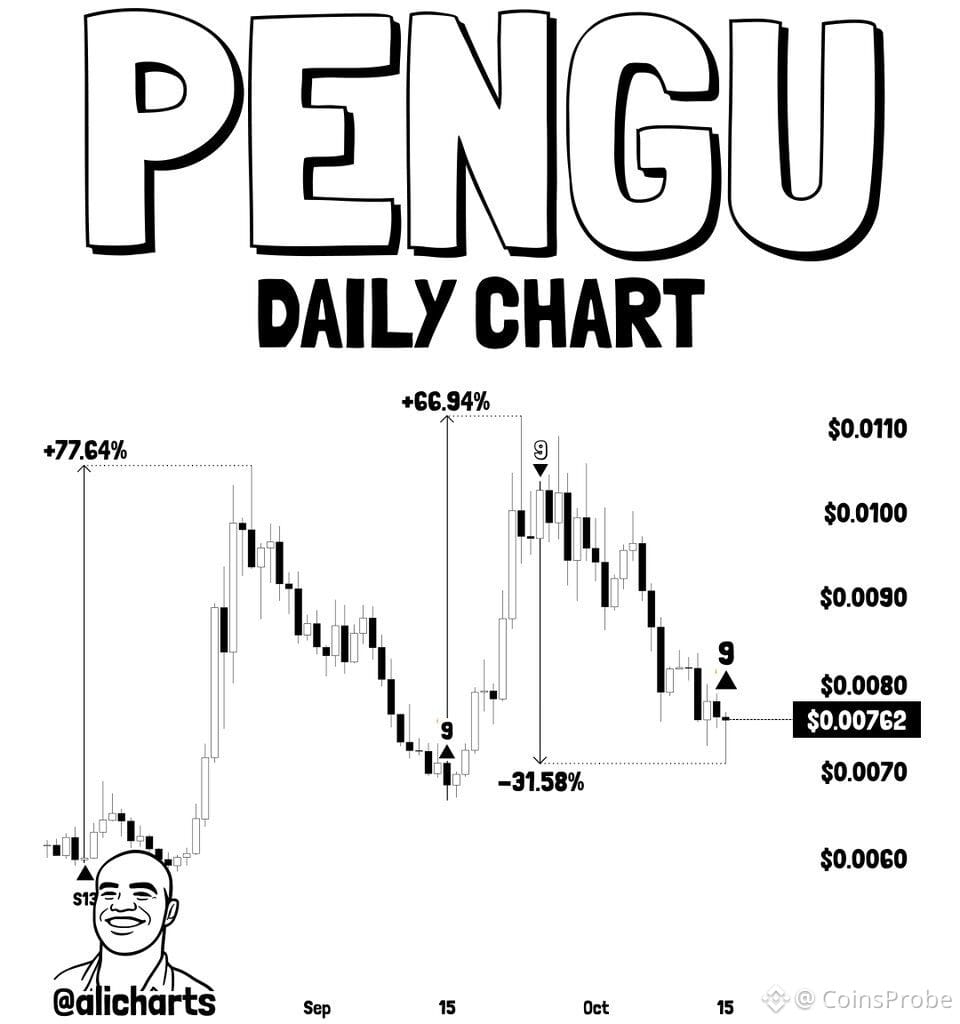 PENGU Prints TD Sequential Buy Signal — Last Three | Source: @alicharts (X)