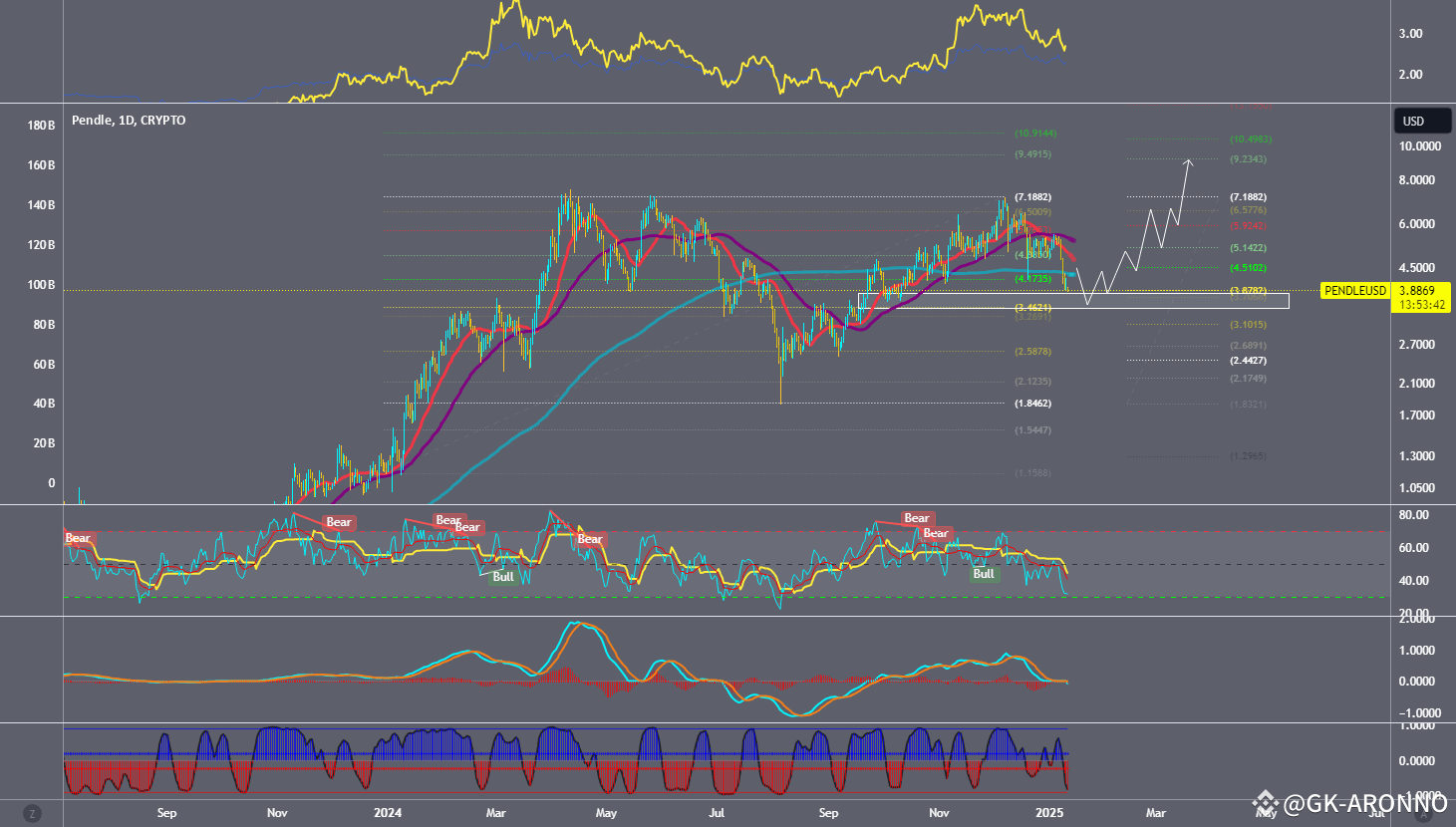 PENDLE RWA Bullish Chart prediction 2025🎯💥🚀 | GK-ARONNO on Binance Square