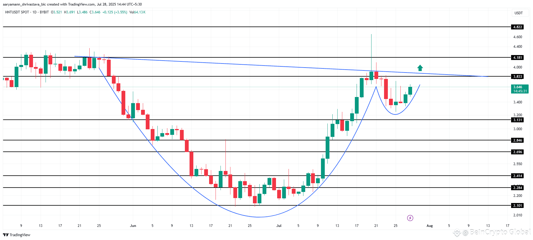 HNT Price Analysis. 