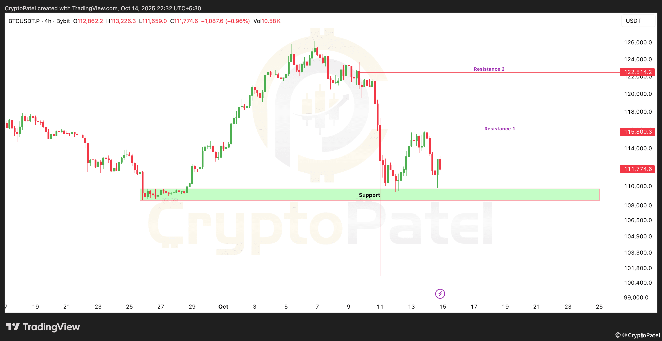 Bitcoin LTF Analysis & Market Outlook #Bitcoin still does | CryptoPatel on  Binance Square