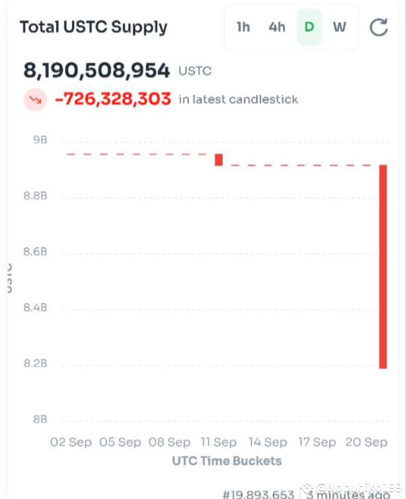 USTC just burn 726,328,303 but the price not going up? Nobuhiko199