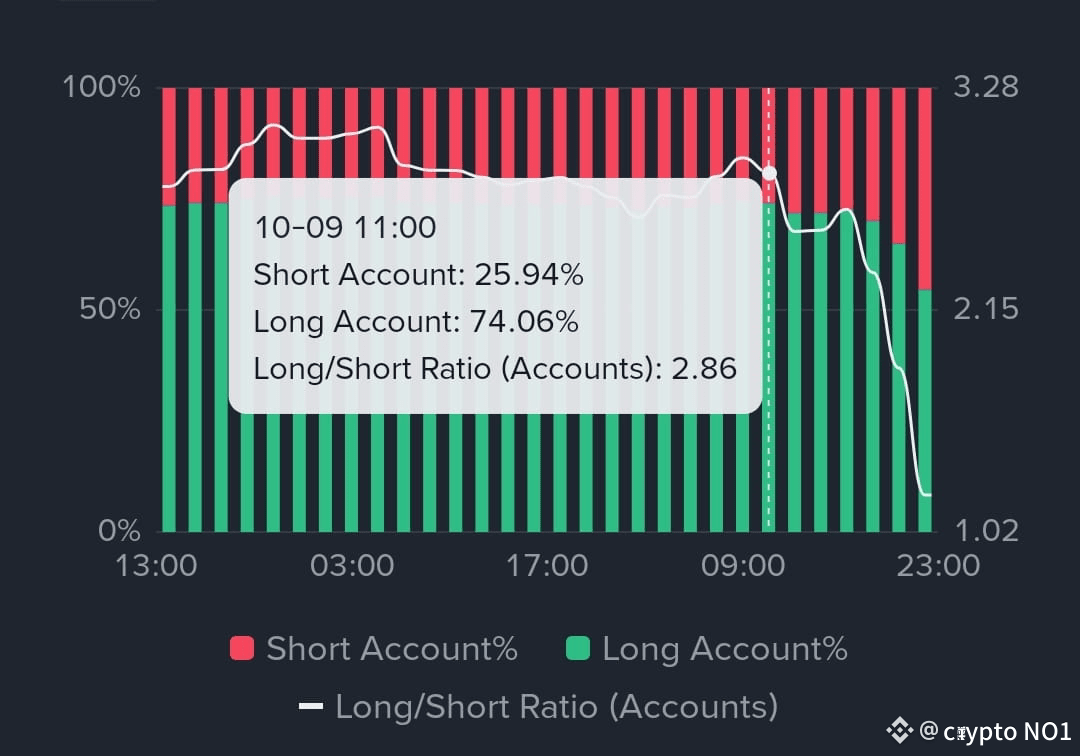 ALICE // Analysis __ 74% Trader are opening long 26% are in | crypto NO1 on  Binance Square