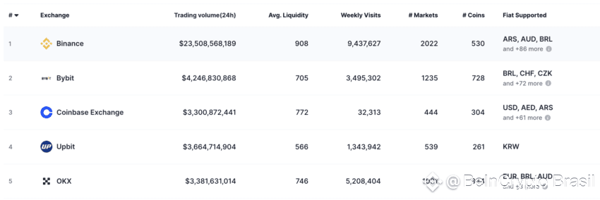 Bybit is the second crypto exchange with the highest daily trading volume.