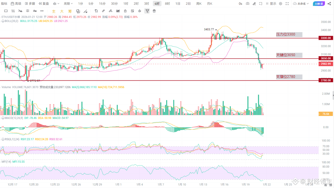 纳斯达克100指数期货下跌1.9%创一个月新低| Binance News发布于币安广场