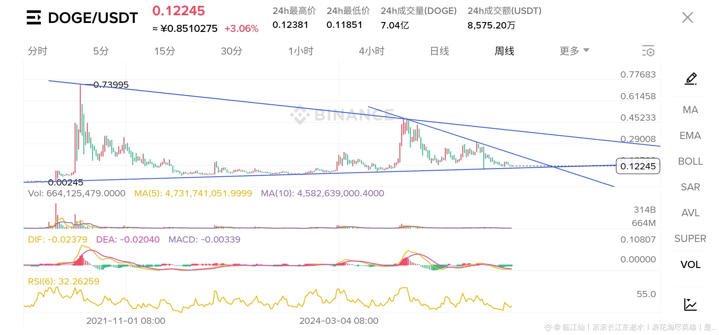 MARA Holdings 股价在美股盘前交易中下跌4.95% | Binance News发布于币安广场