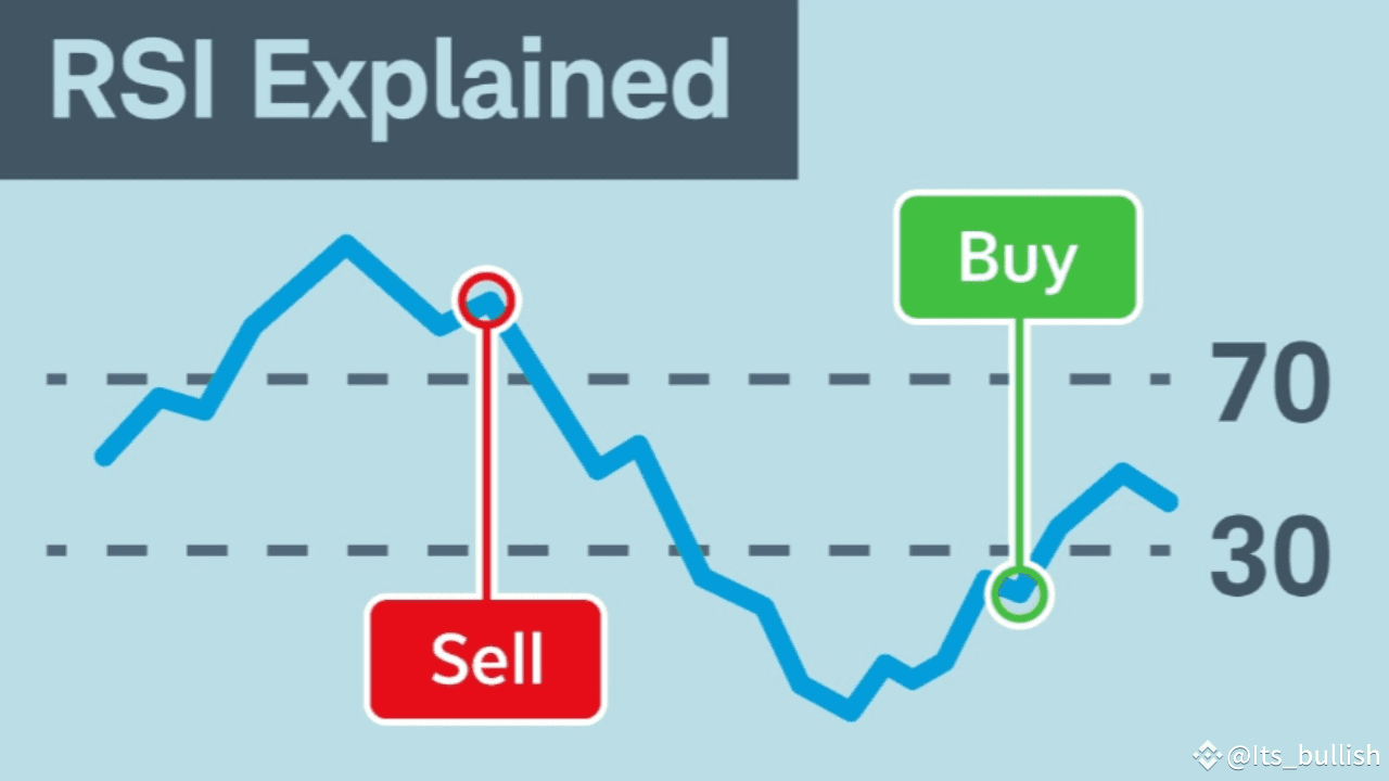 Latest #rsiindicator News, Opinions and Feed Today | Binance Square
