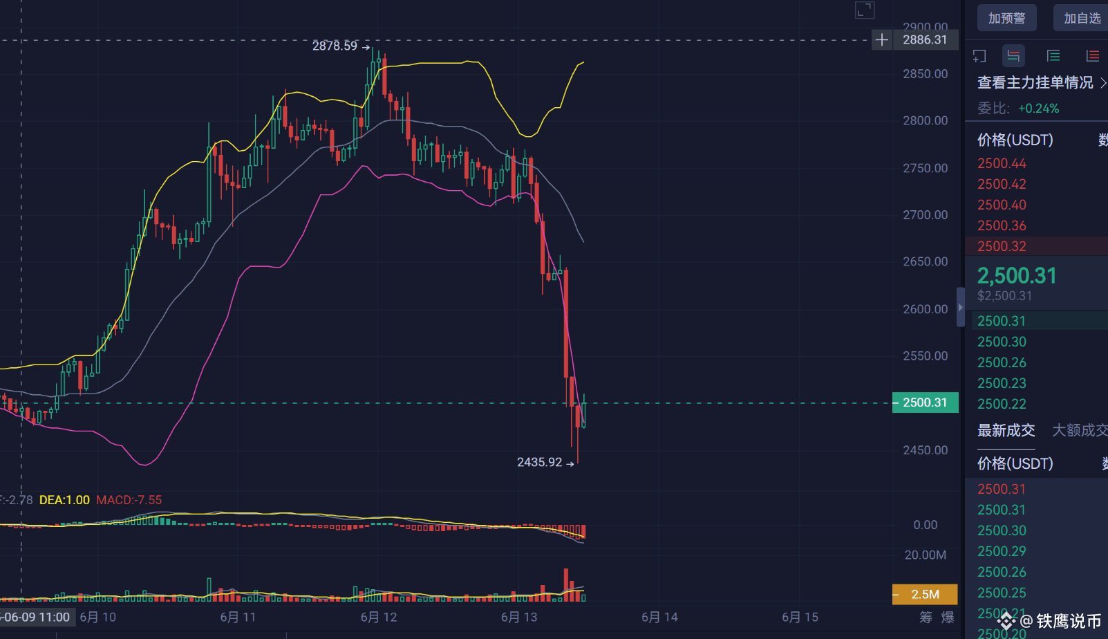 Binance Square-də 中东核爆级黑天鹅！以色列突袭伊朗核设施，币圈今夜蒸发800亿！ | 鑫鹰说财