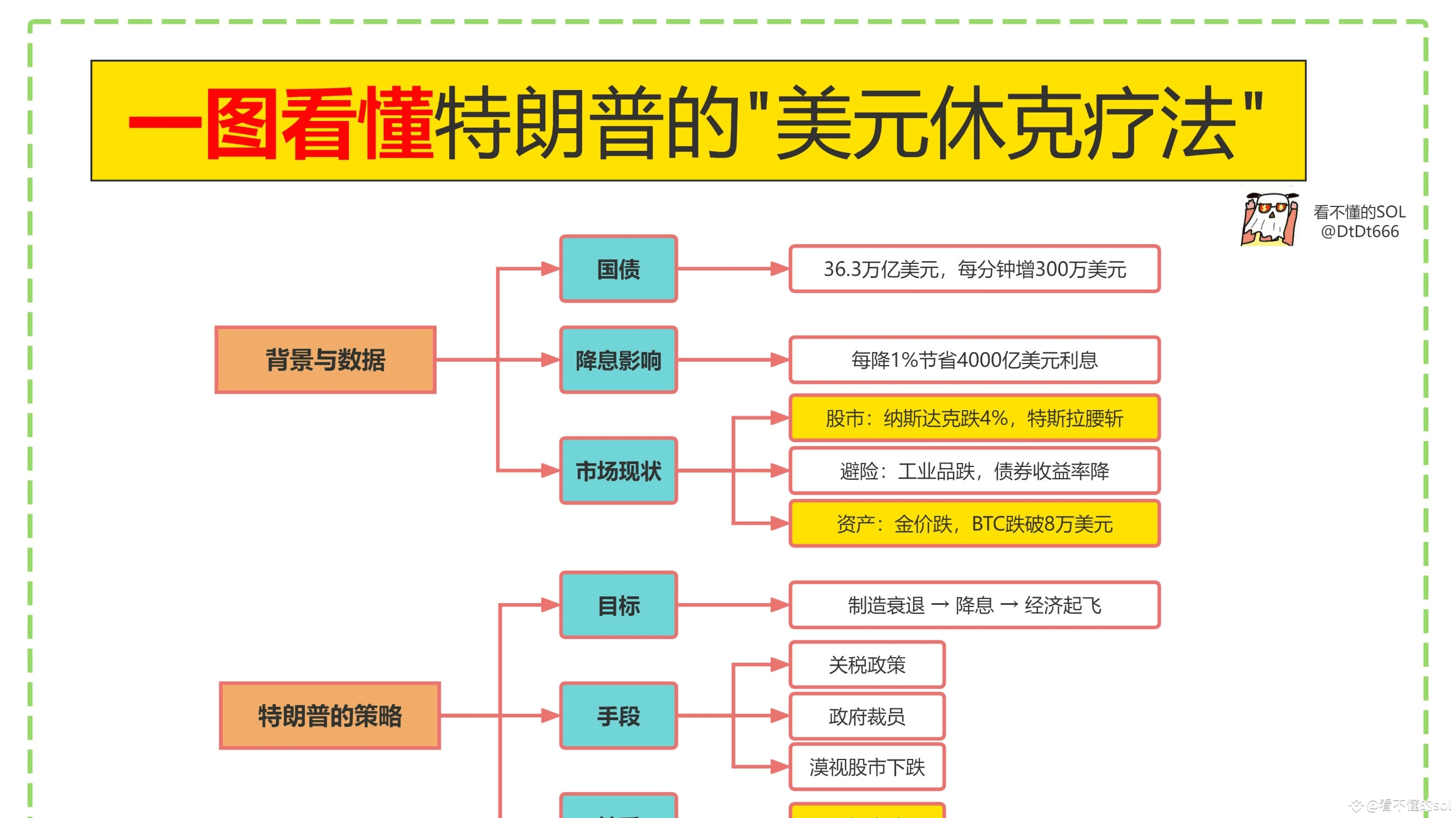 深度！美元正有预谋的崩溃| 看不懂的sol发布于币安广场