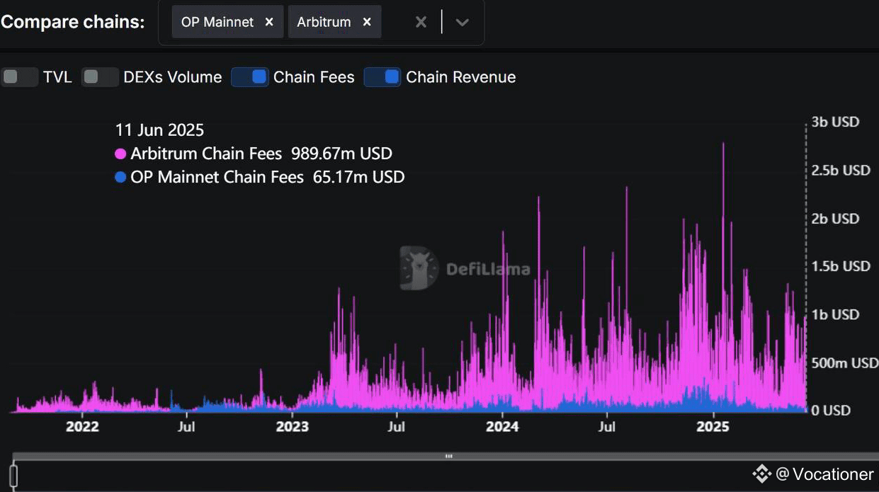 Arbitrum #1: Leader in Revenue and DeFi Integration 🚀 | Vocationer on  Binance Square