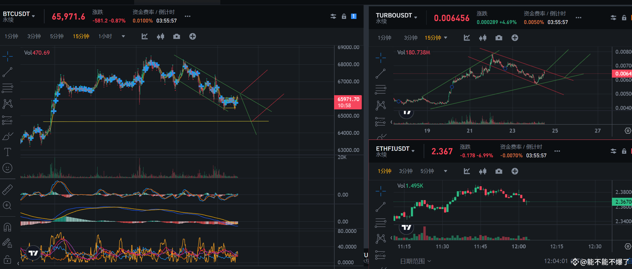 TURBO 相信趋势的力量，下跌可以无数次，突破只有一次，结合大饼趋势，从15分钟线看，我依然觉得他不会突破反转到上升| 每天都有亏钱机会-_-