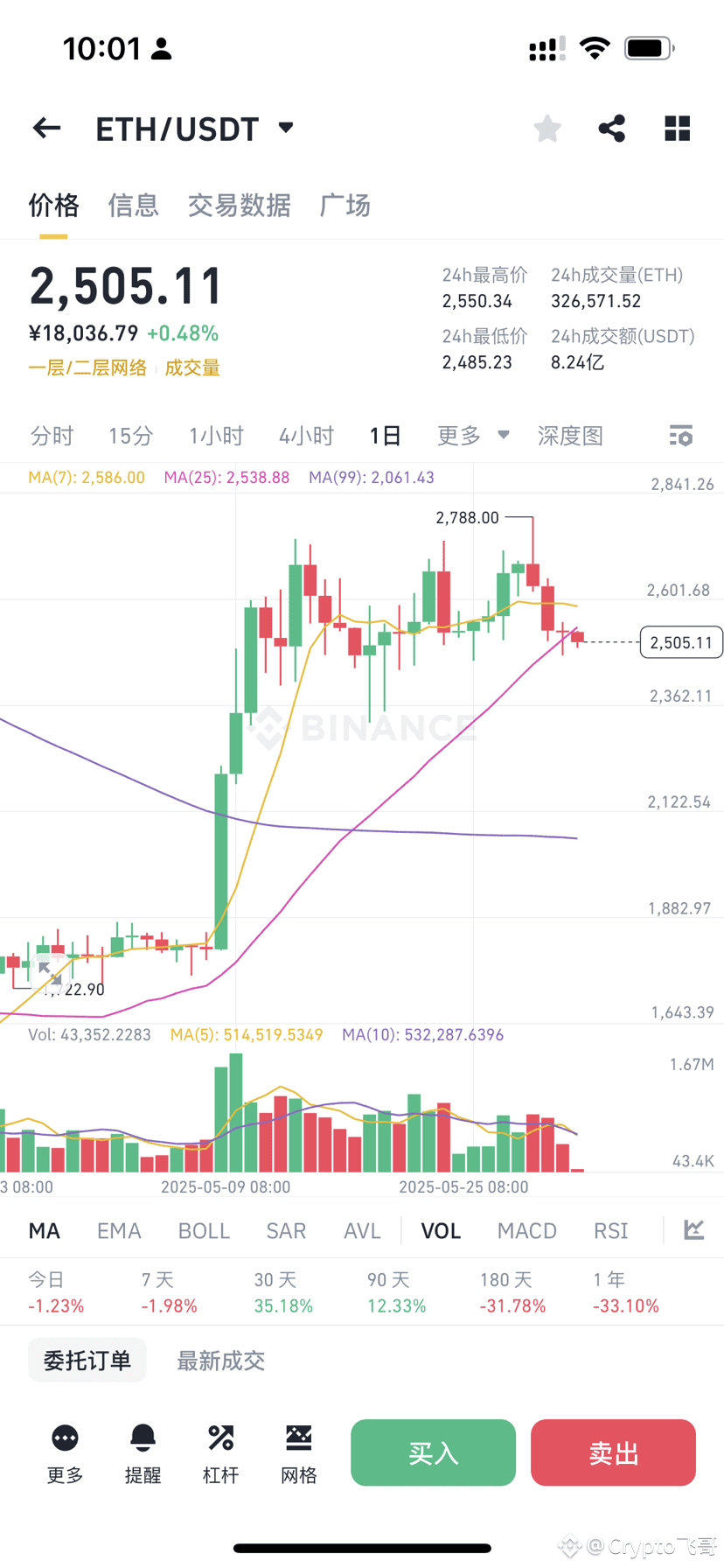 总结一下最近$ETH 的利好1：网络升级更高效，大户质押更方便5月份，以太坊完成了名为“Pectra”的重要系统更新| K线人生飞哥发布于币安广场