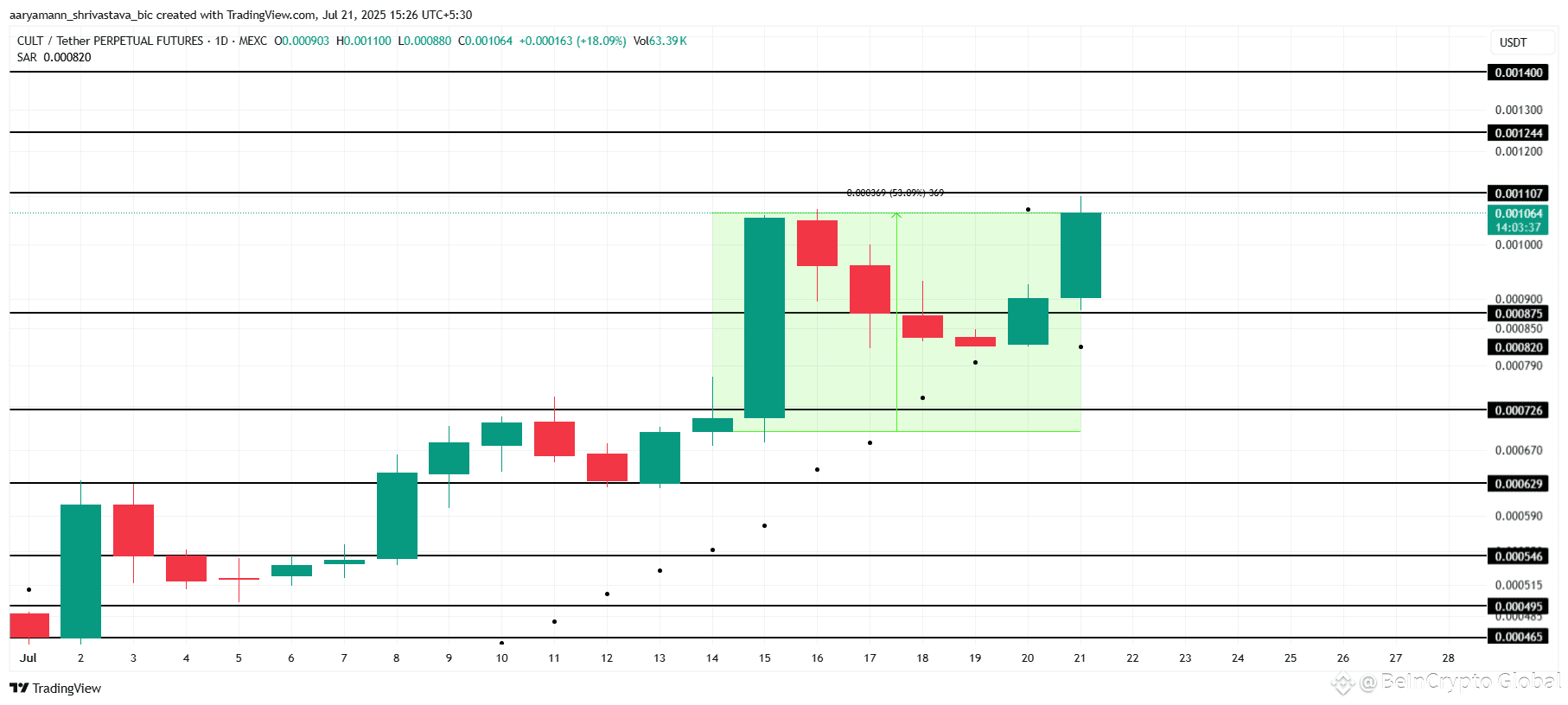CULT Price Analysis. 