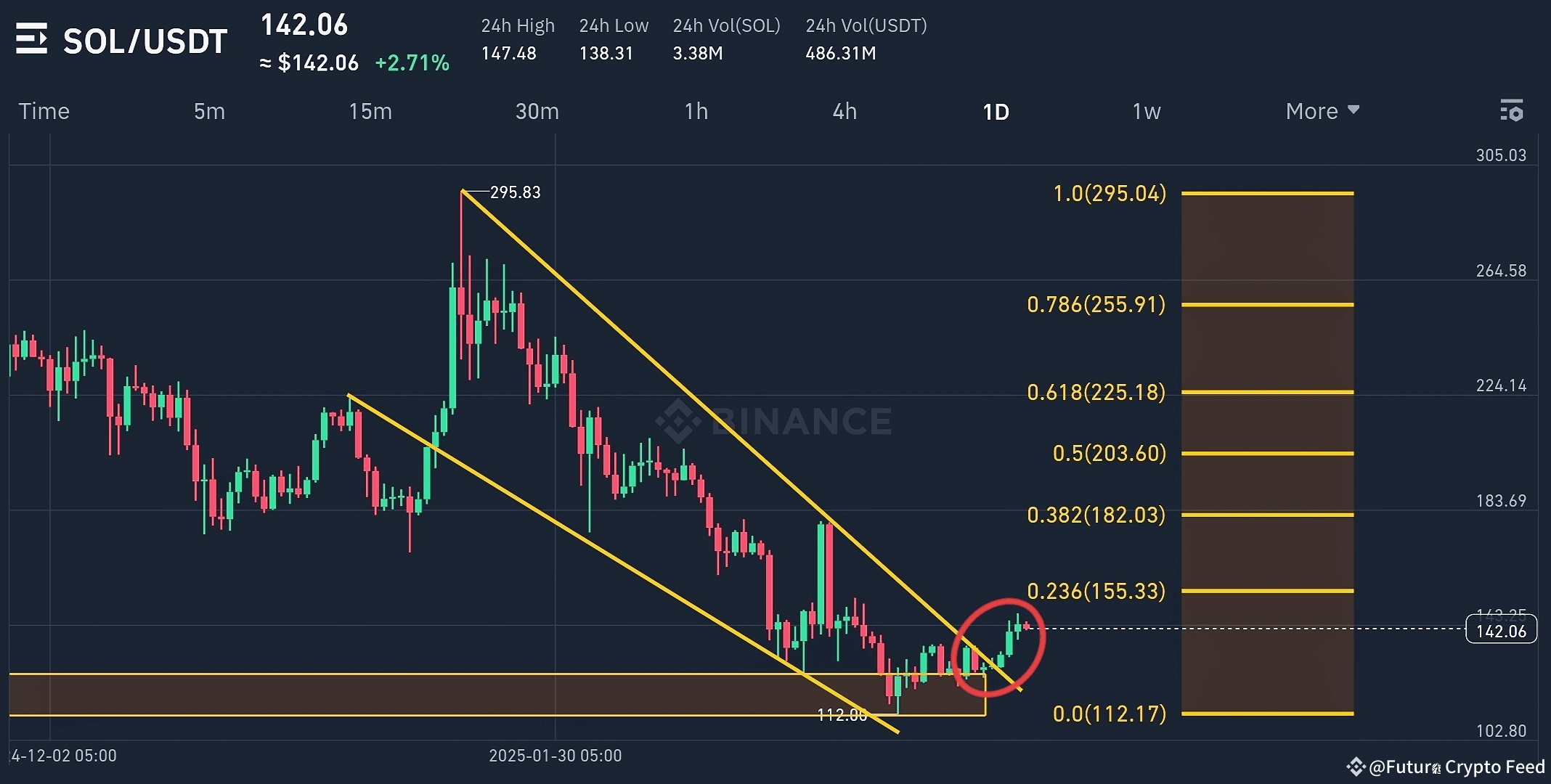 🔥 SOL/USDT – In-Depth 1D Chart Analysis & BTC Correlation: Is the Breakout  Real? 🔥 | Future Crypto Feed on Binance Square