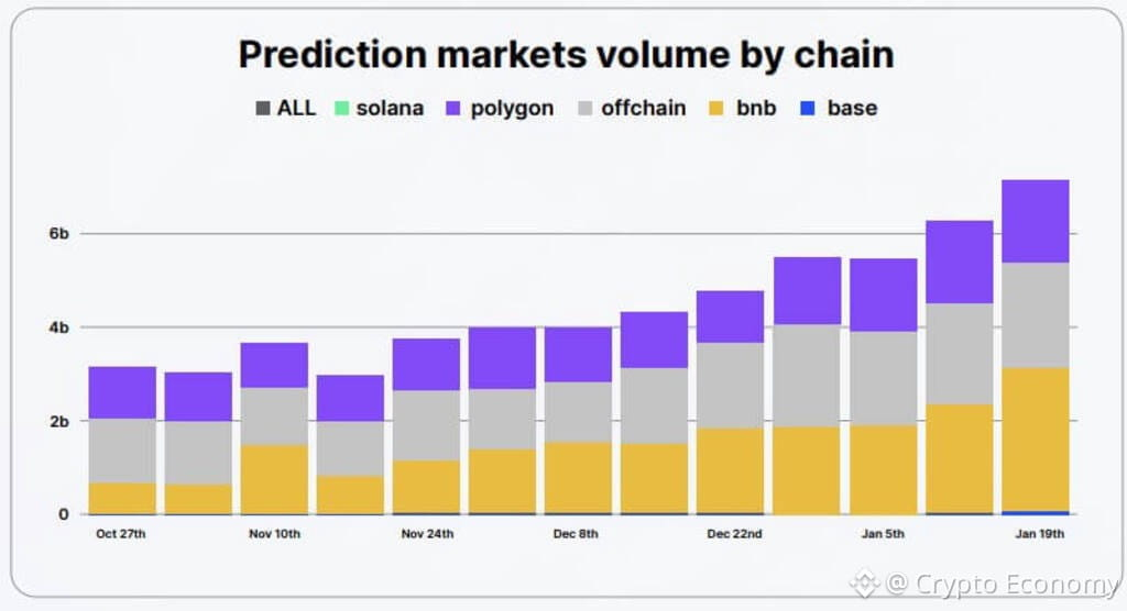 Prediction-Markets-Volume-by-Chain