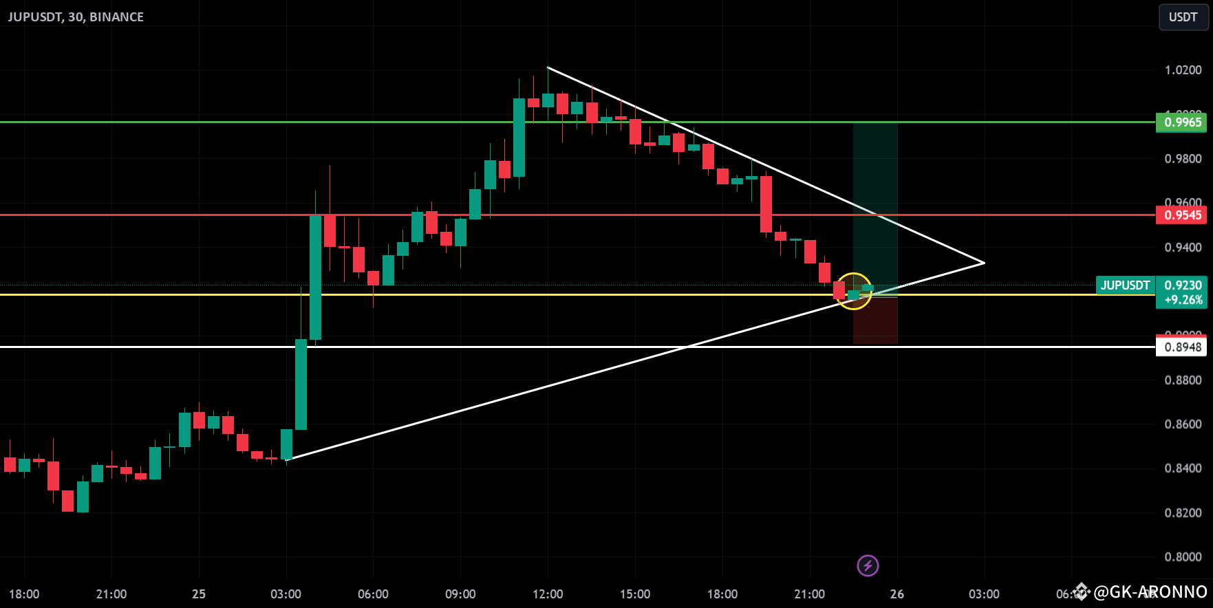 JUP/USDT Long Trade Setup – Key Levels!💥🚀🔥 | GK-ARONNO on Binance Square
