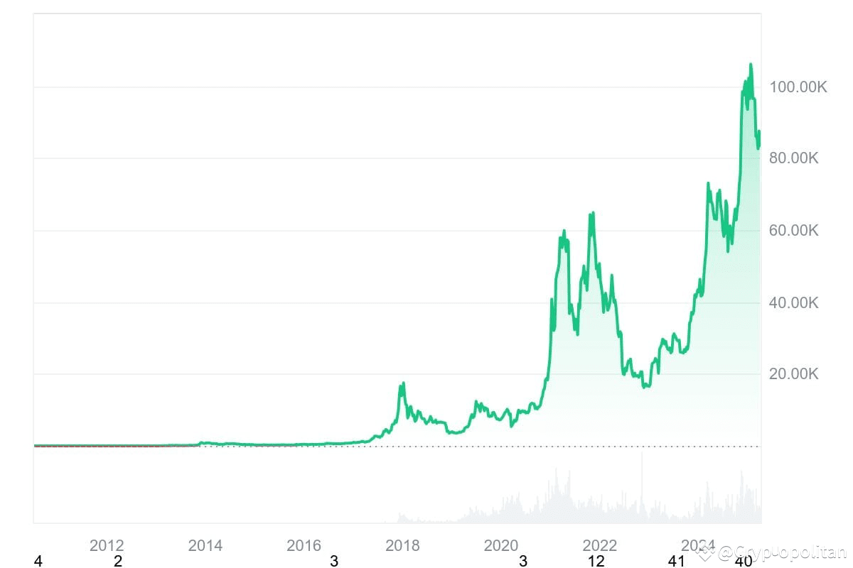 BTC price history | Coinmarketcap