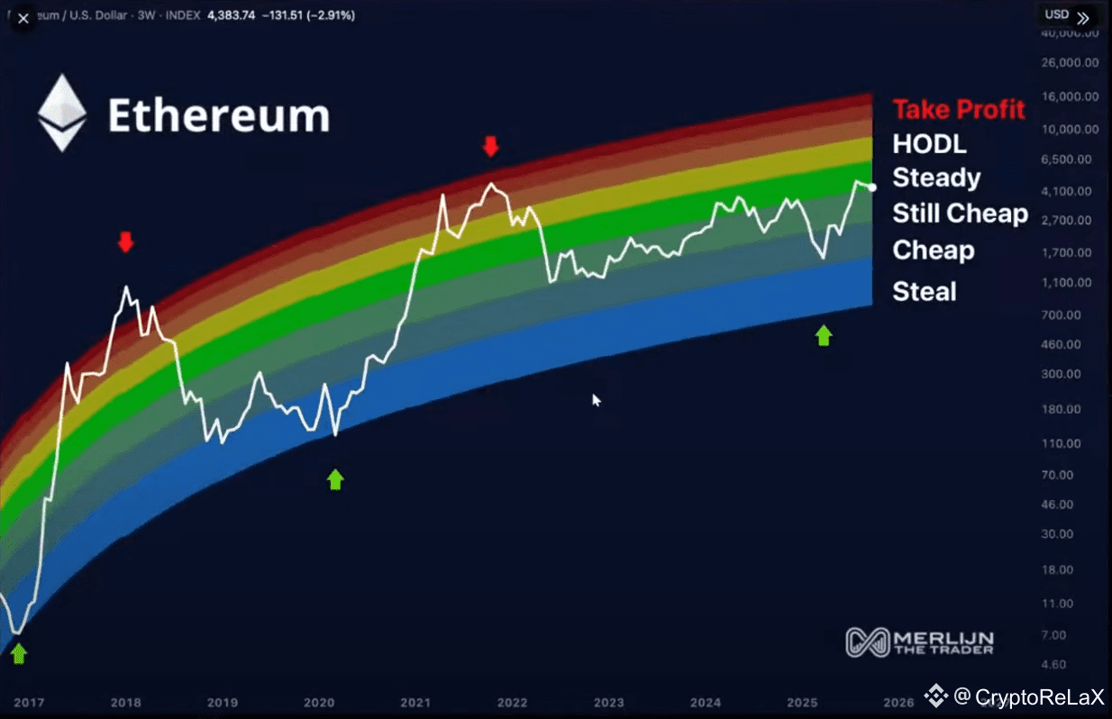 🌈The Ethereum rainbow indicator never lies😉 There is a | cryptorelax on  Binance Square
