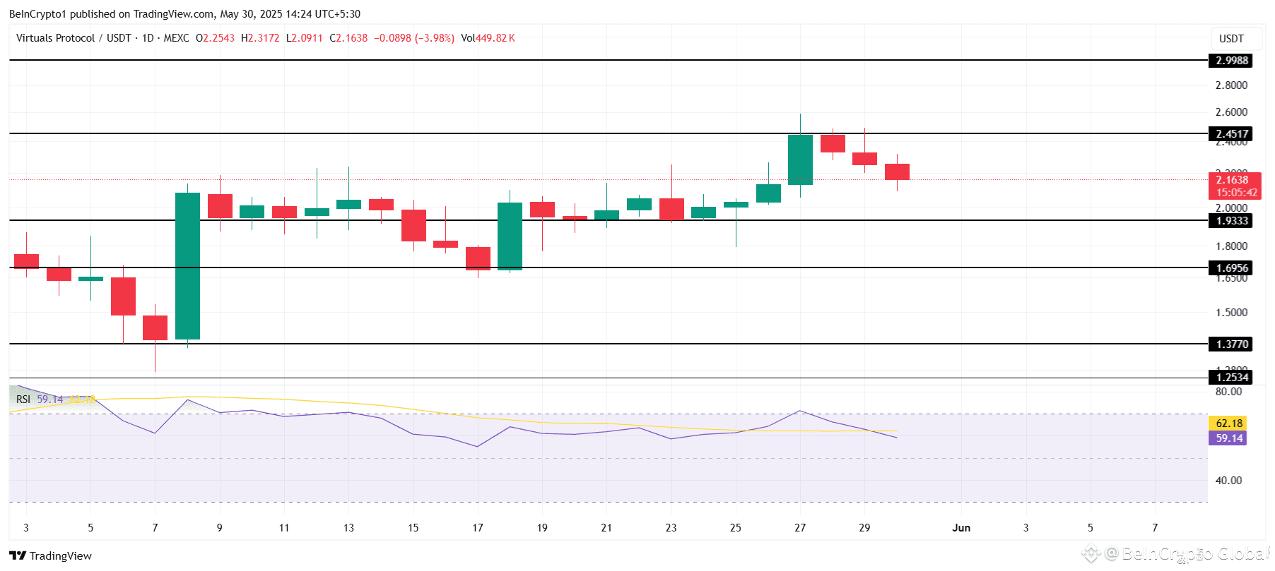 VIRTUAL Price Analysis. 