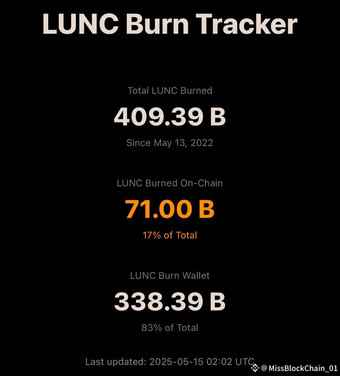 LUNC Burn Tracker Update — Massive Progress! Since May | MissBlockChain_01  on Binance Square