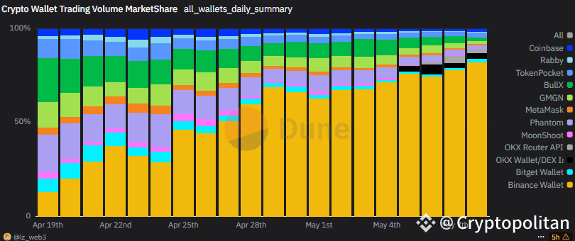 Binance expands its dominance of the Web3 wallet market