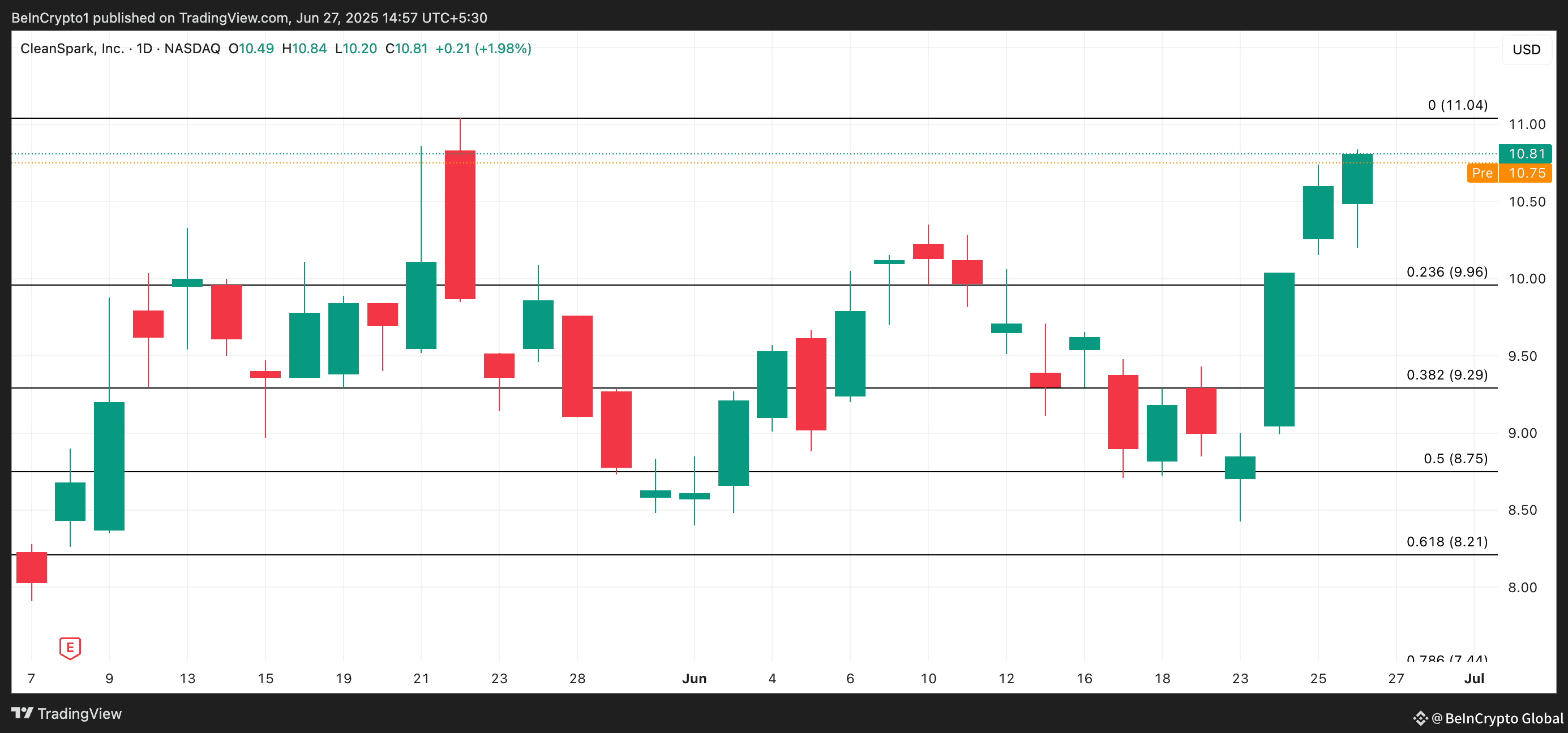 CLSK Price Analysis