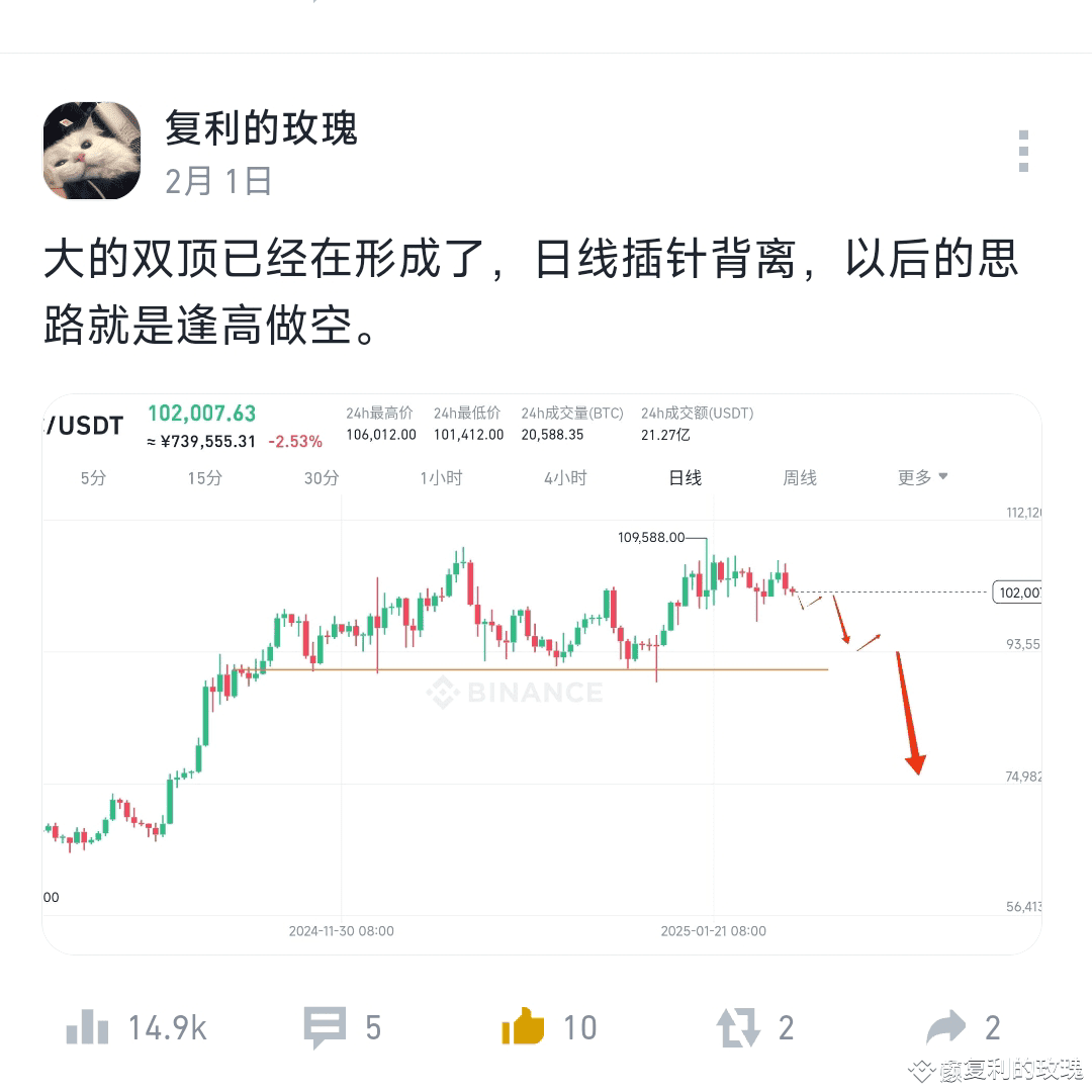 If you have read my articles and analyses on Zhihu, you shou | 复利的玫瑰 on  Binance Square