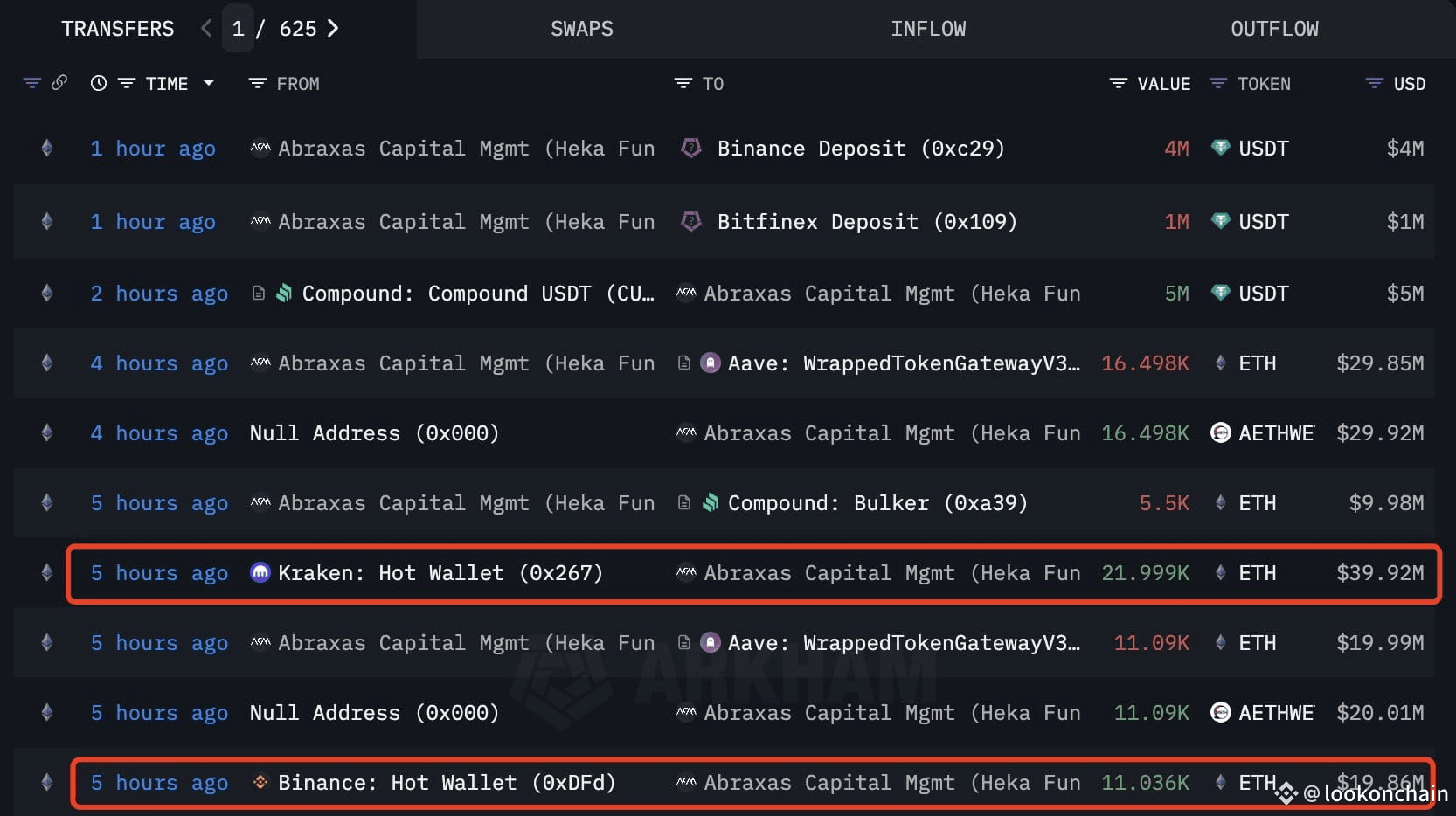 Abraxas Capital Mgmt (Heka Funds) withdrew 33,035 $ETH($60M) | lookonchain  on Binance Square