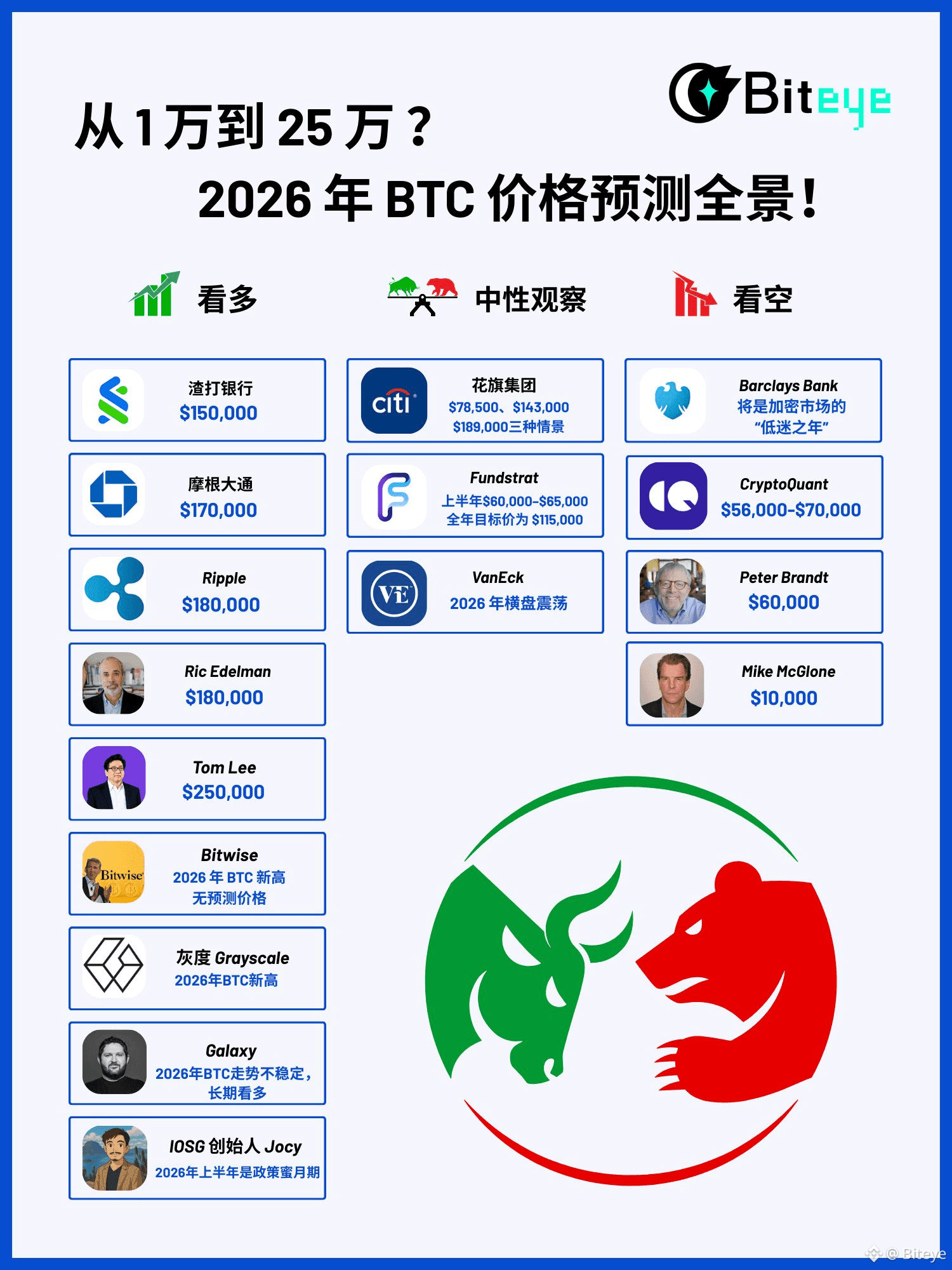 从1 万到25 万？2026 年BTC 价格预测全景！ | Biteye发布于币安广场