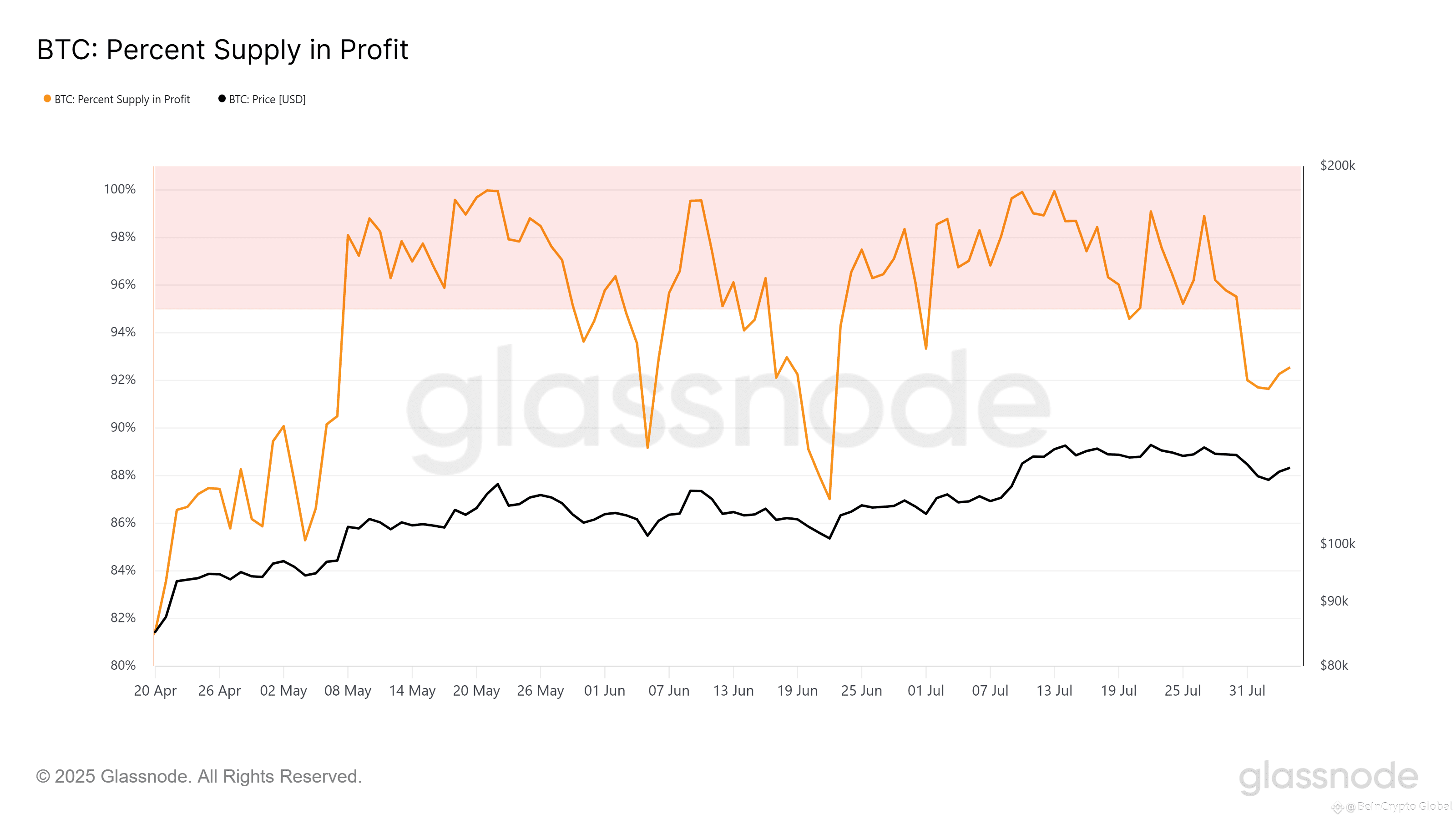 Bitcoin Supply In Profit