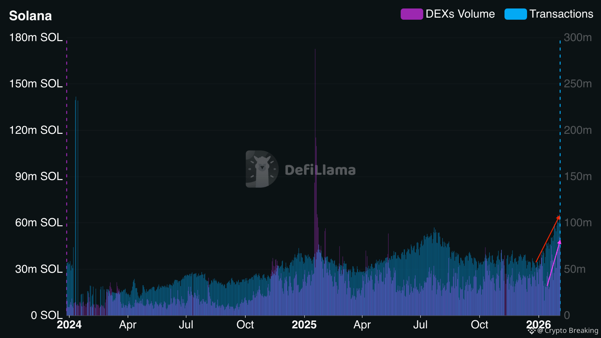 Solana activity metrics