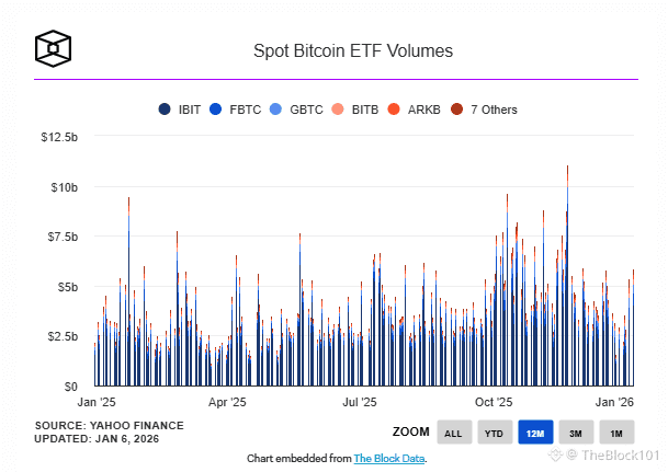 Spot Bitcoin ETF ghi nhận gần 700 triệu USD dòng tiền vào trong ngày