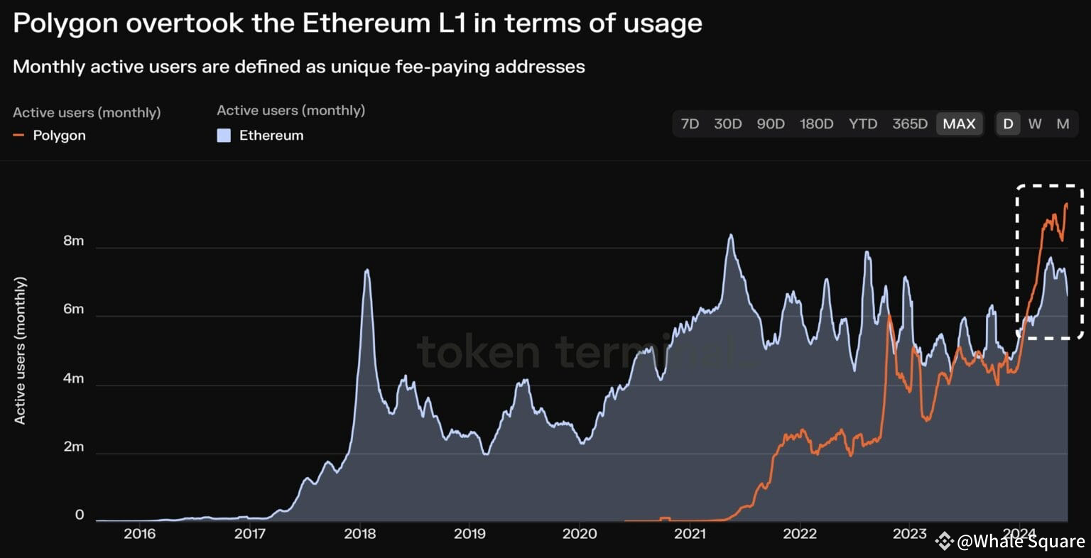 Polygon Beats Ethereum in Key Area – What It Means for MATIC | Whale Square  on Binance Square