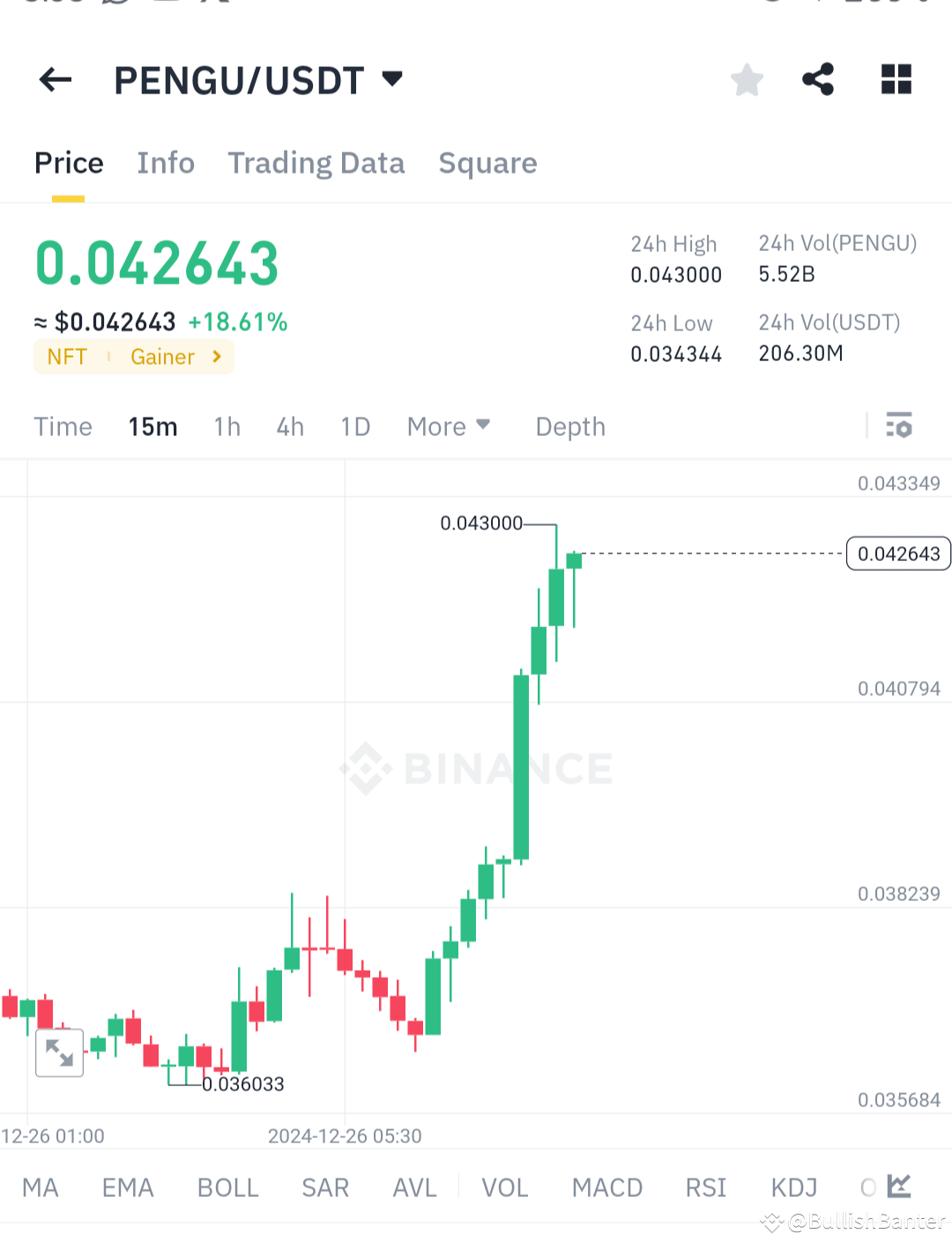 PENGU /USDT: Surging to New Heights... Check Just Yesterday | BullishBanter  on Binance Square
