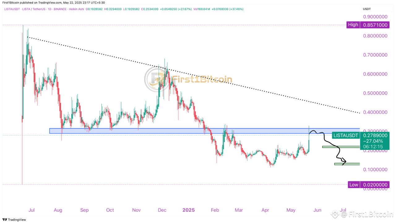 LISTAUSDT Daily TF Chart Update | First1Bitcoin on Binance Square