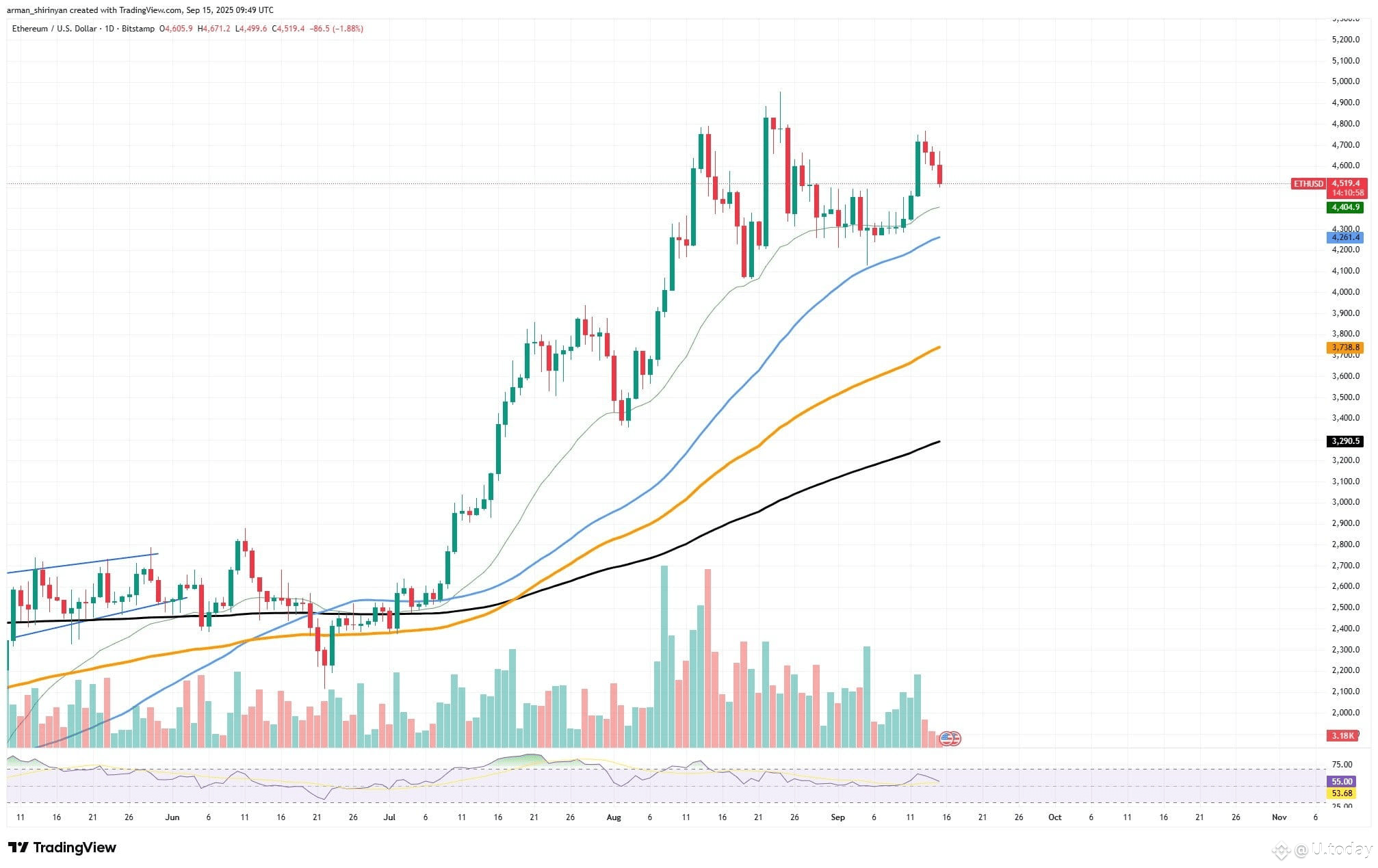 Binance Whales Buying Ethereum: Will ETH Rally? | U.today on Binance Square