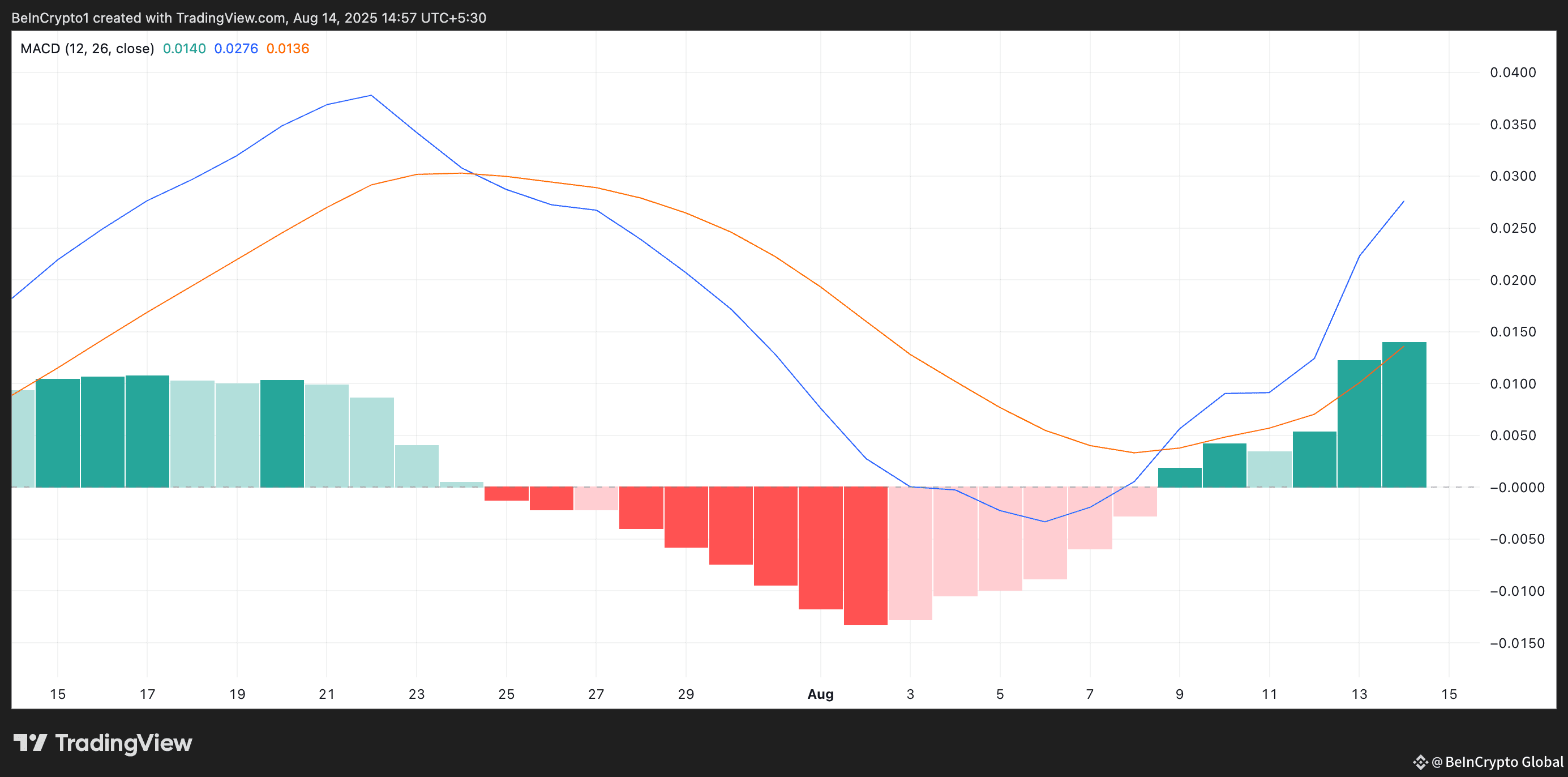 ARB MACD.