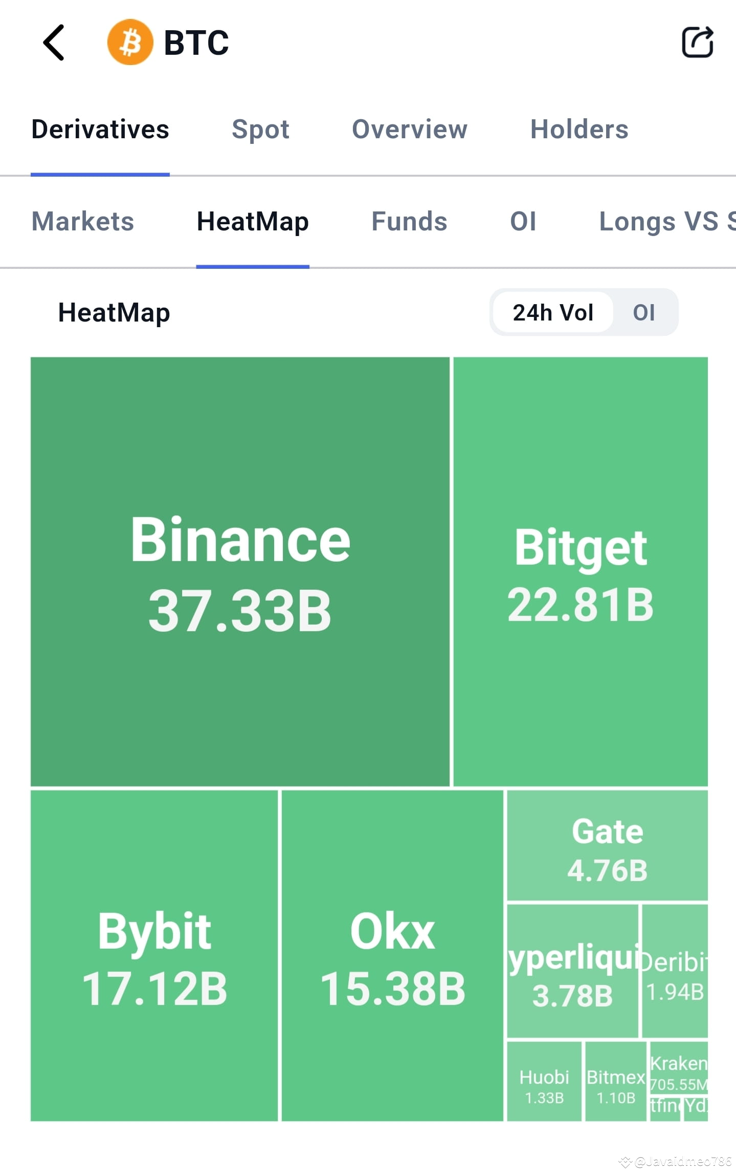 $BTC Here is a #BTC☀️ heatmap 24 hours updates Largest volu ...