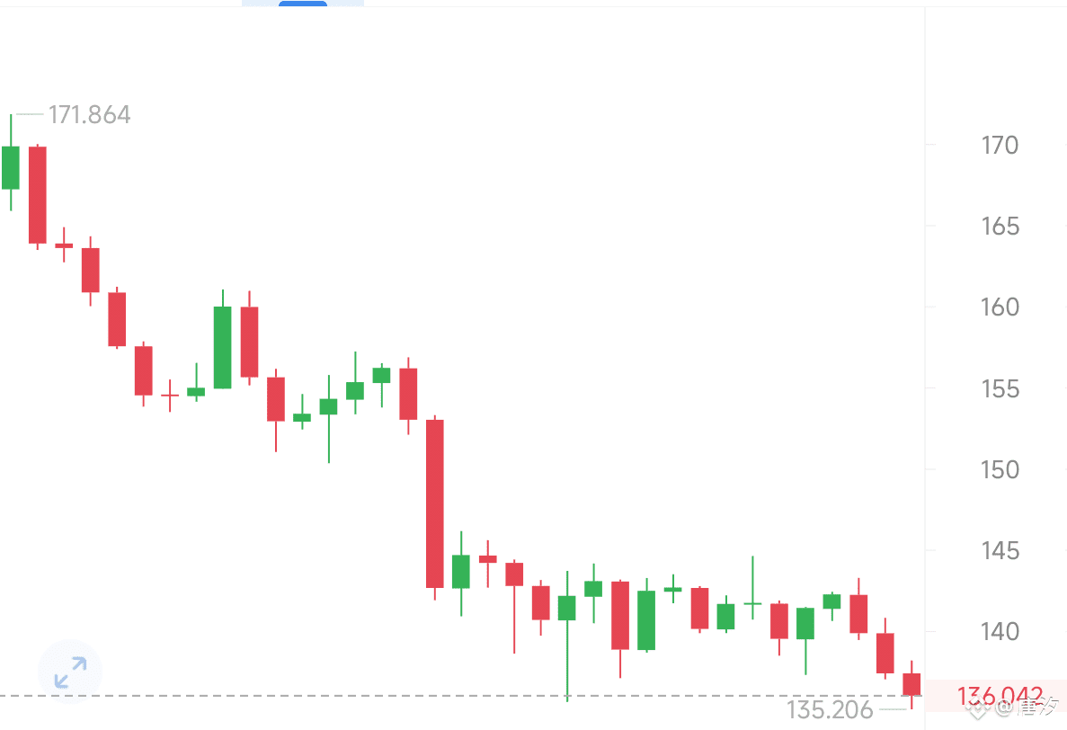 SOL 操作策略：底部信号夯实，低多把握良机SOL日线双底形态成型后，反弹走势已然启动！日线RSI底背离清晰显现， | 金叶-小锦鲤