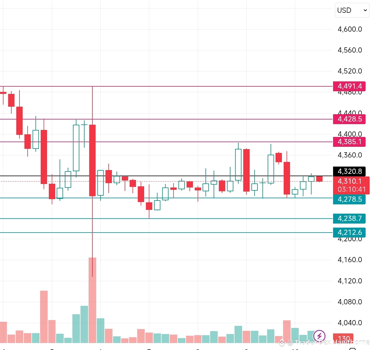 Market Outlook | BTC, ETH, BNB, SOl | Trader Dex Hawthorne na Binance Square