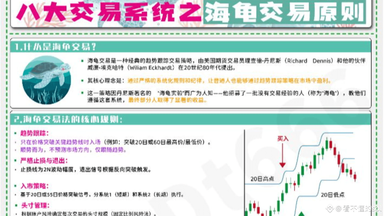 一圖看懂海龜交易系統：100%公開！揭露盈利上億美元的成功祕訣！ | 幣安廣場上的看不懂的sol