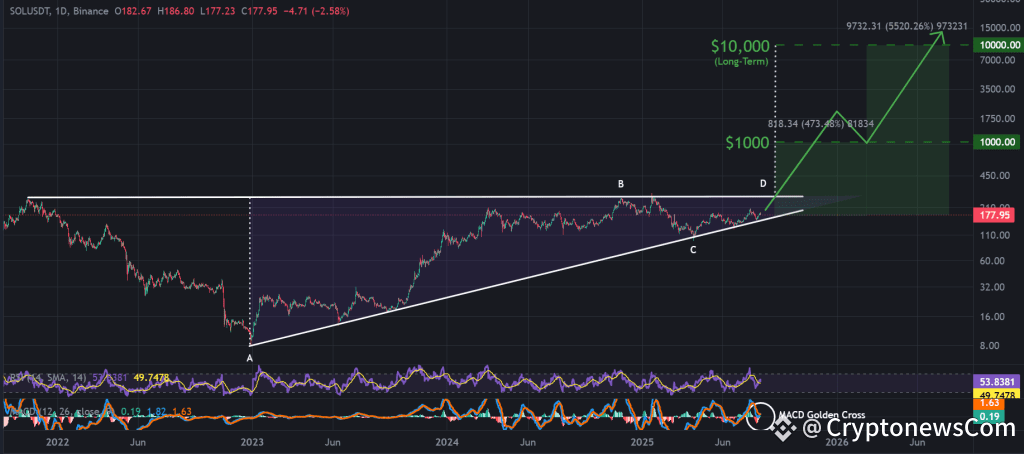 SOL / USDT 1-day chart, 3-year ascending triangle. Source: TradingView, Binance. 