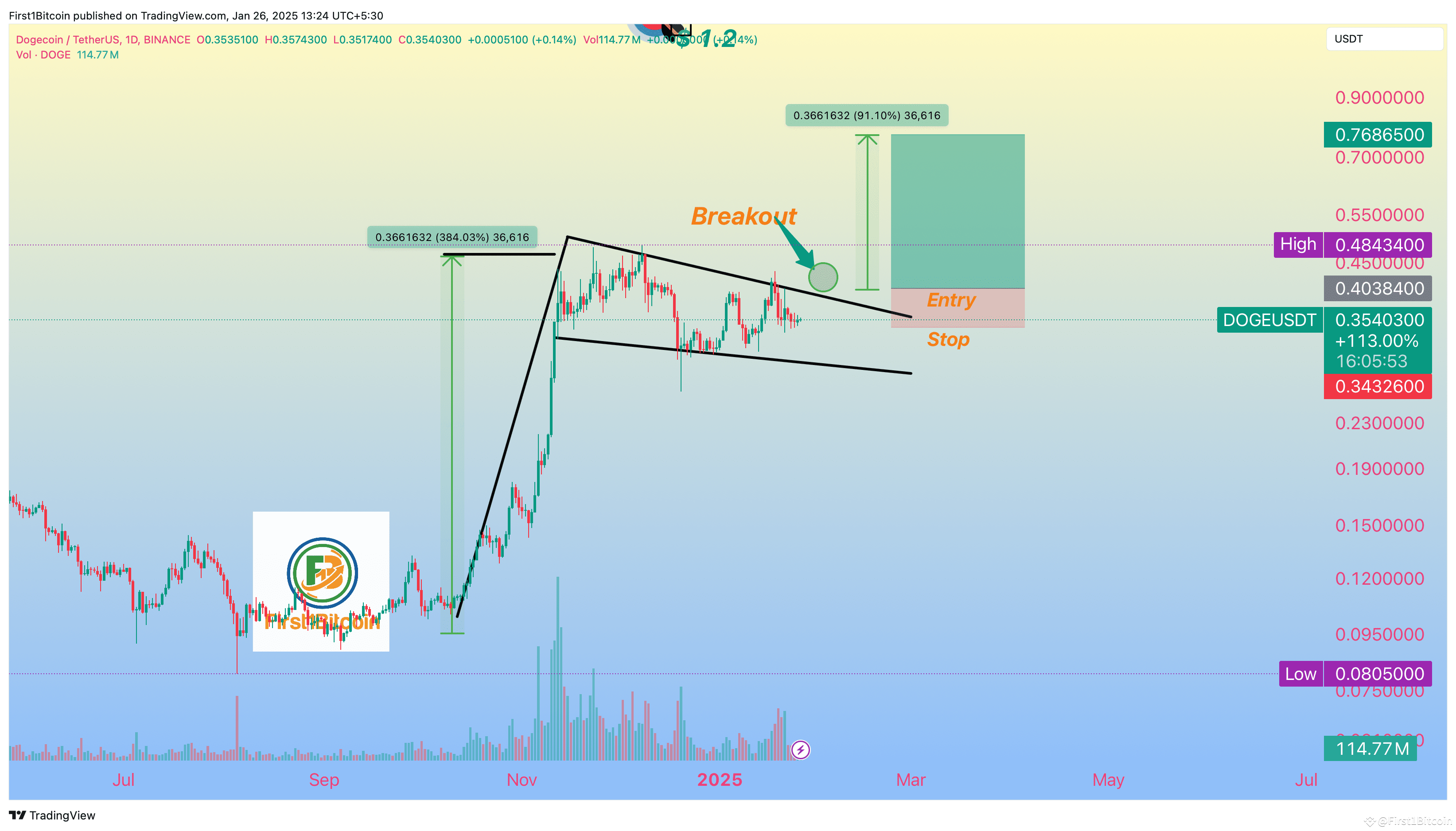DOGE/USDT Chart Update | First1Bitcoin on Binance Square