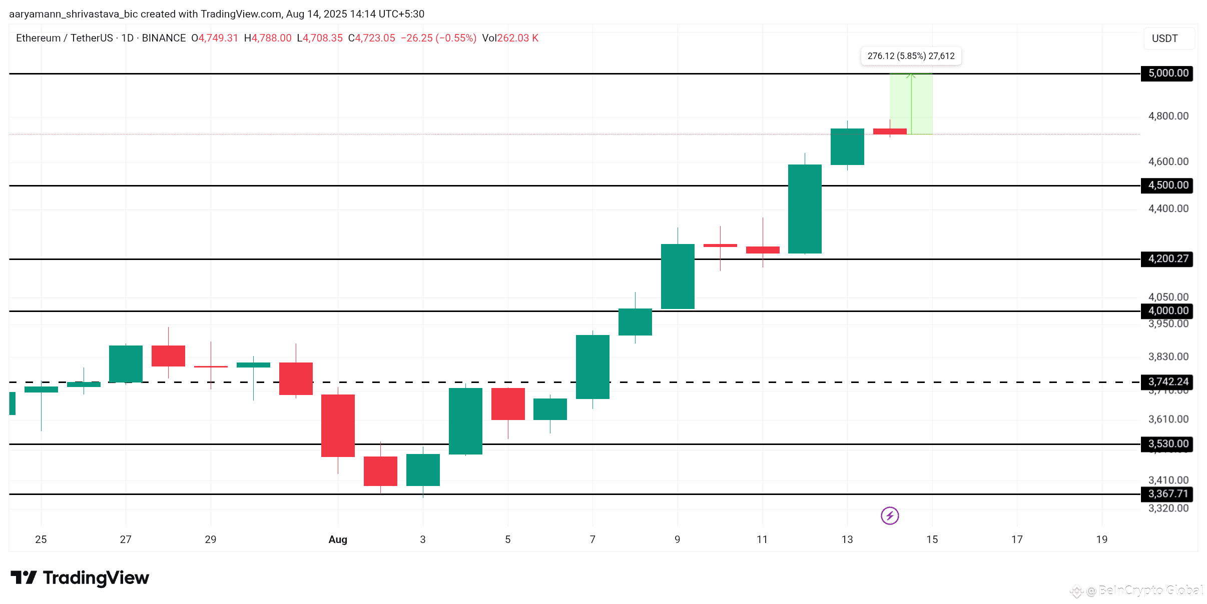 ETH Price Analysis